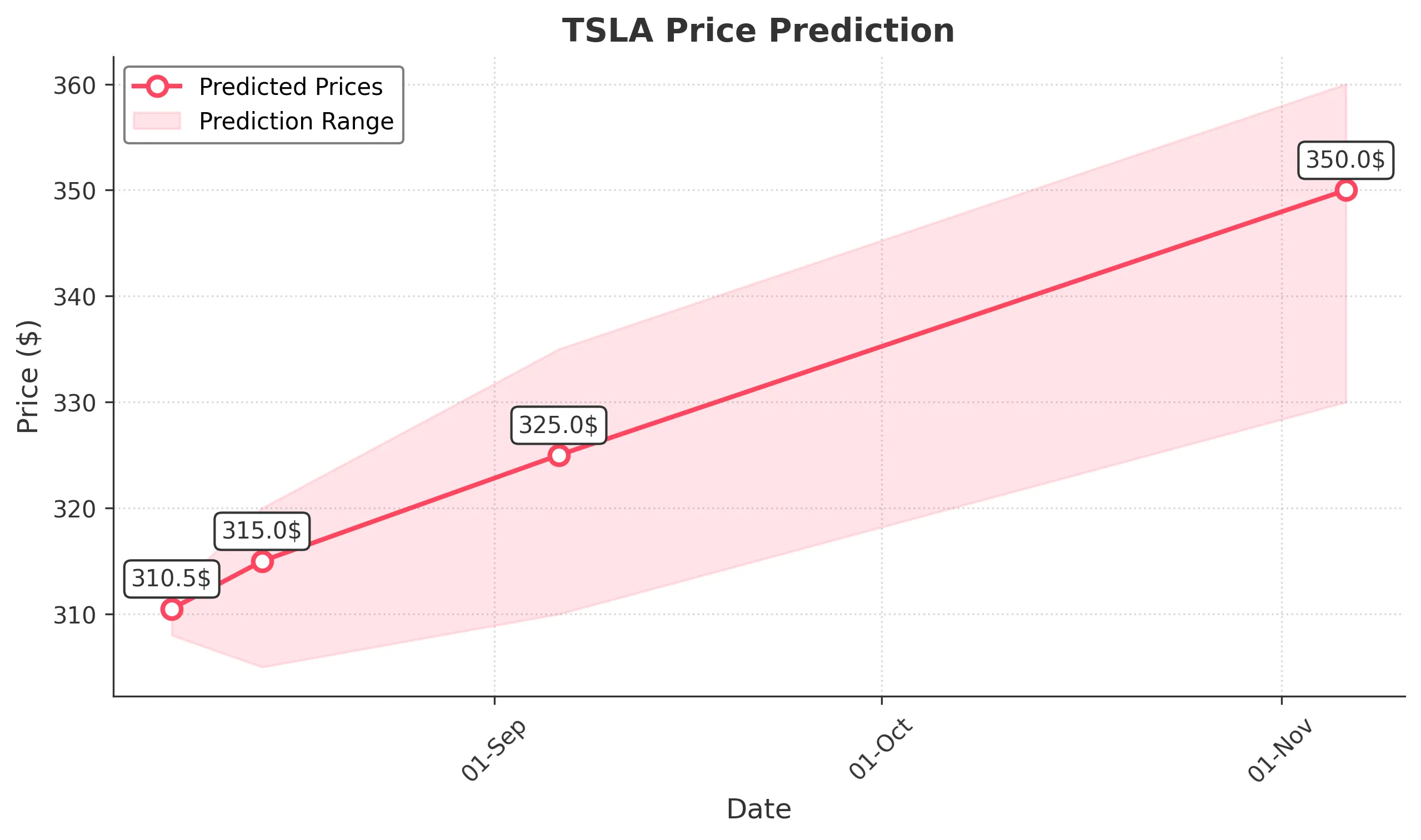 TSLA trading chart for 2025-08-06