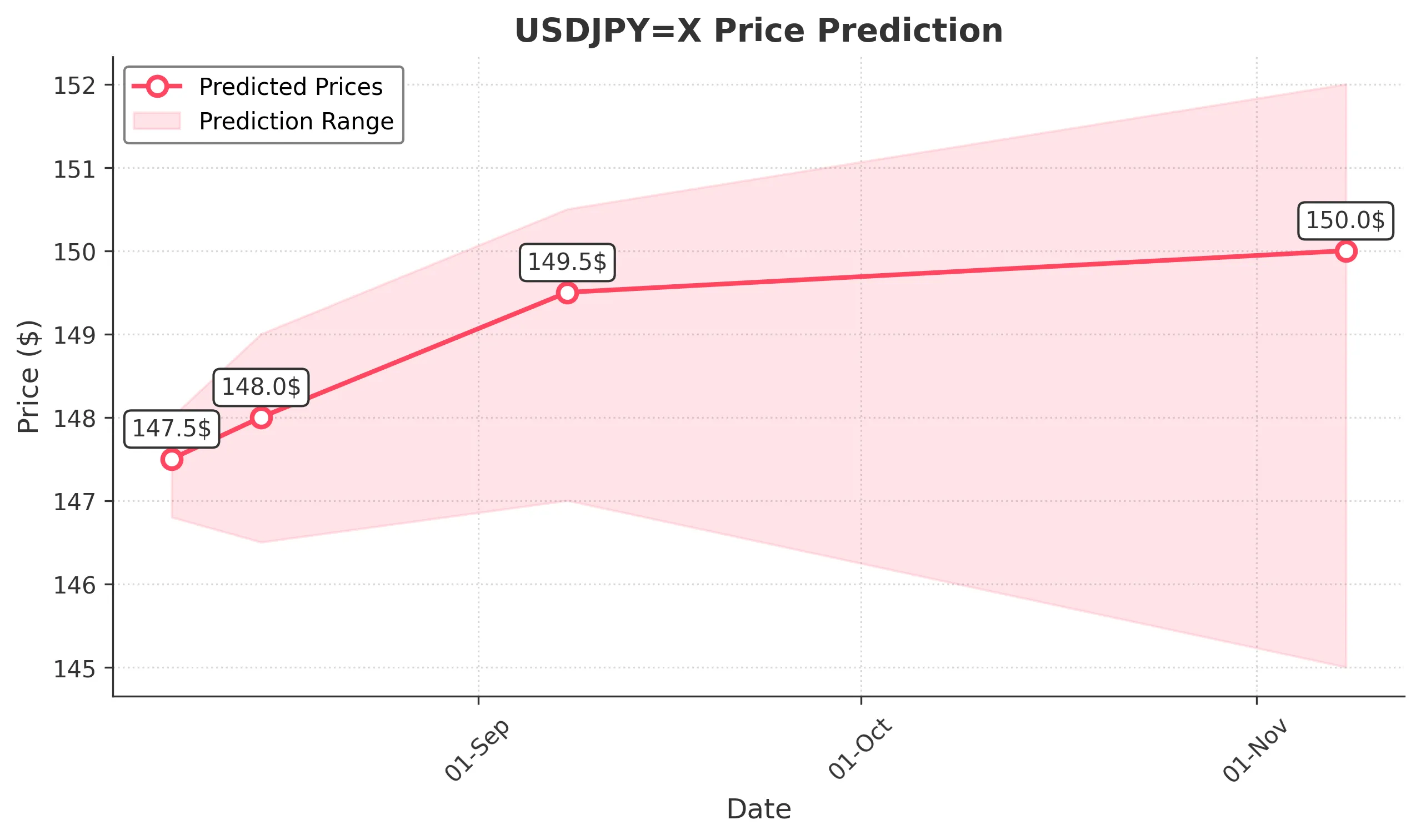 USDJPYX trading chart for 2025-08-06