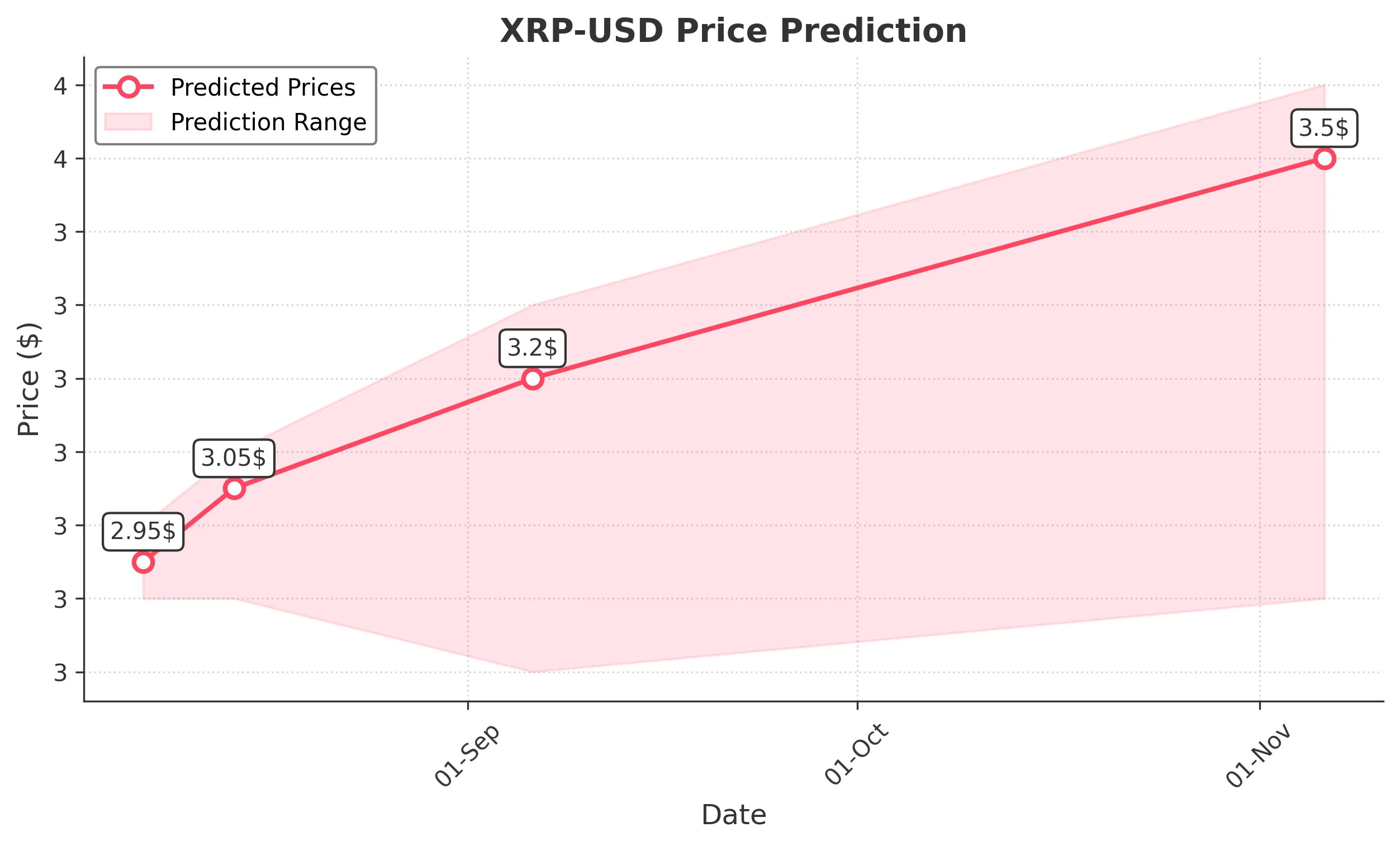 XRP trading chart for 2025-08-06