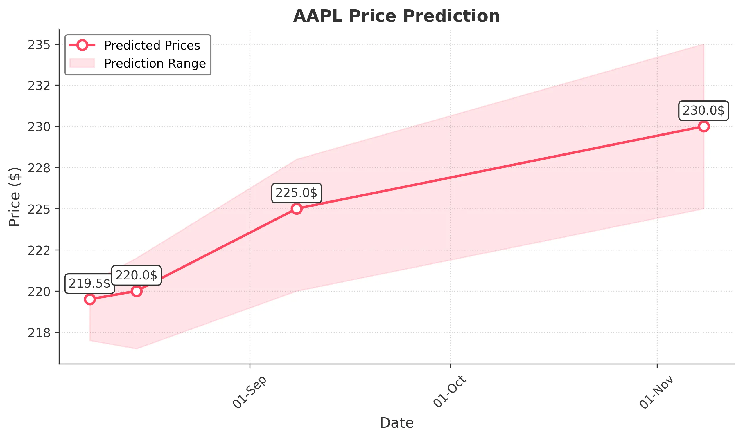 AAPL trading chart for 2025-08-07