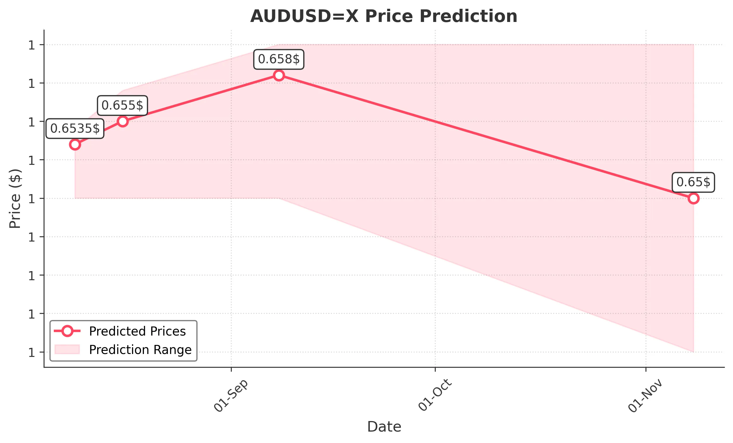 AUDUSDX trading chart for 2025-08-07
