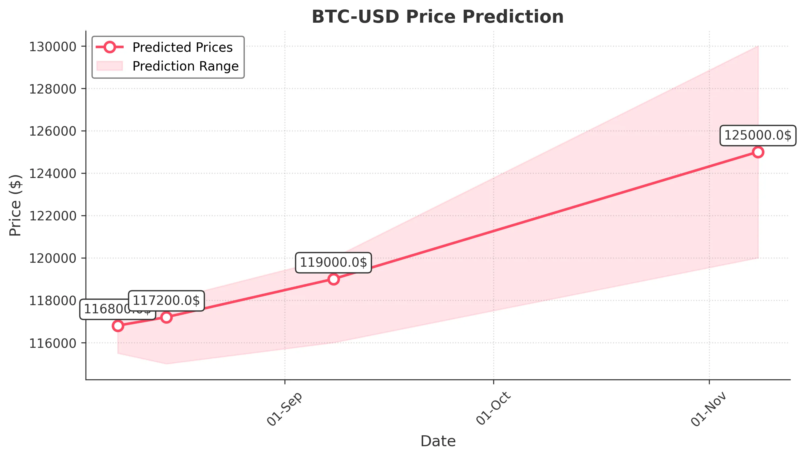 BTC-USD trading chart for 2025-08-07