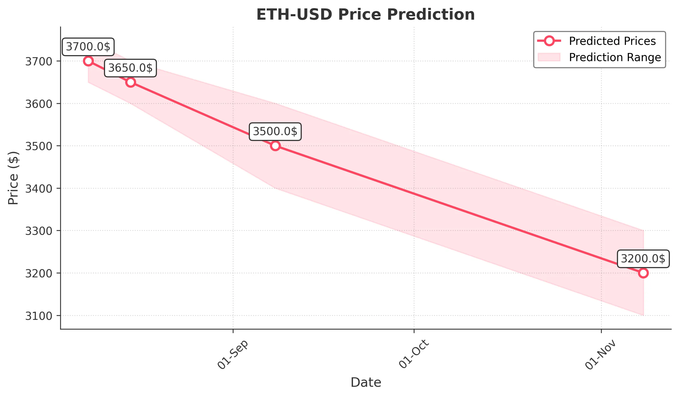 ETH-USD trading chart for 2025-08-07