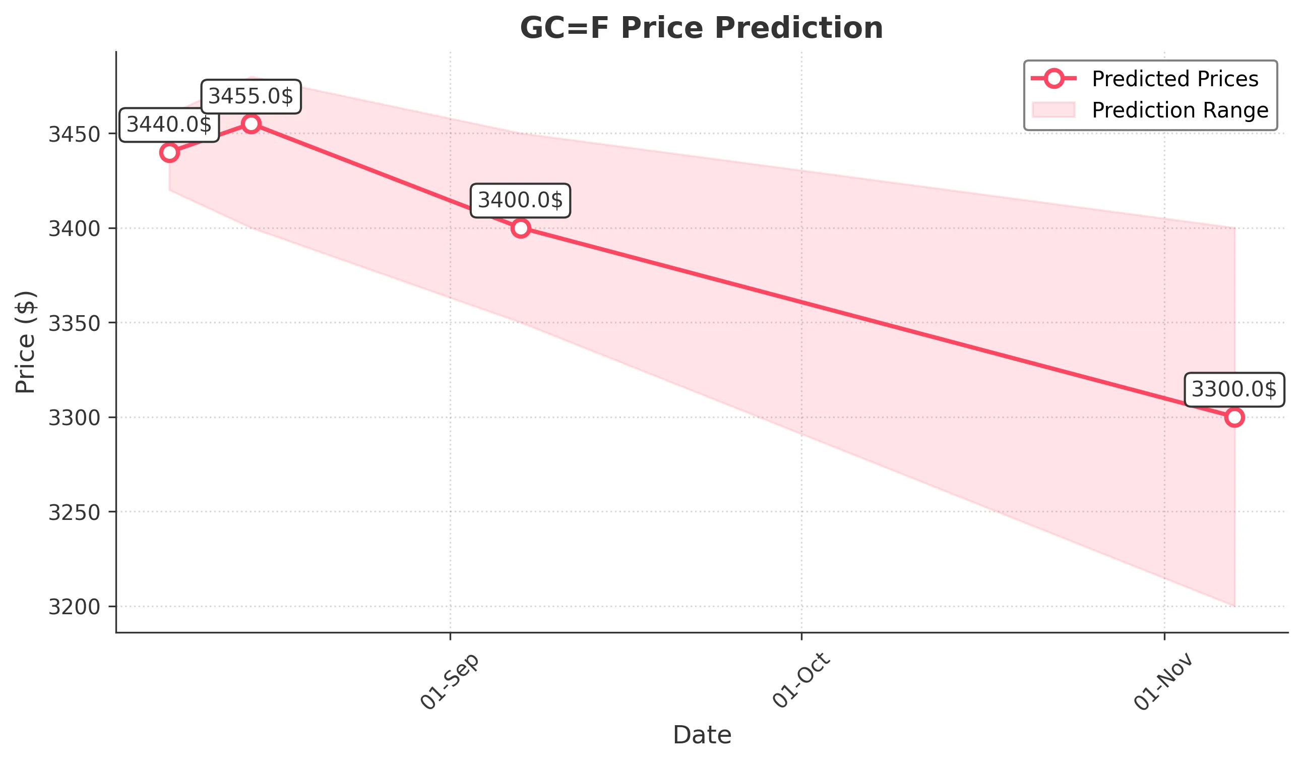 GOLD trading chart for 2025-08-07