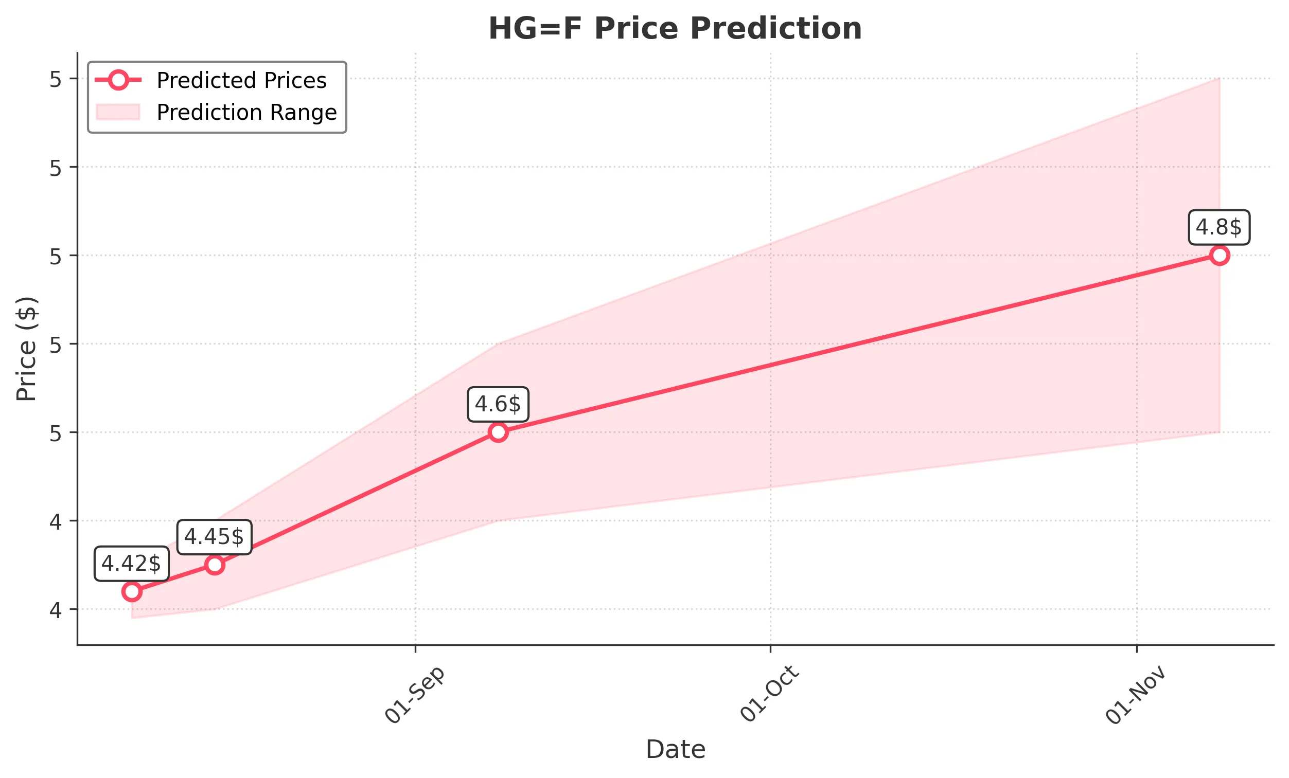 HGF trading chart for 2025-08-07