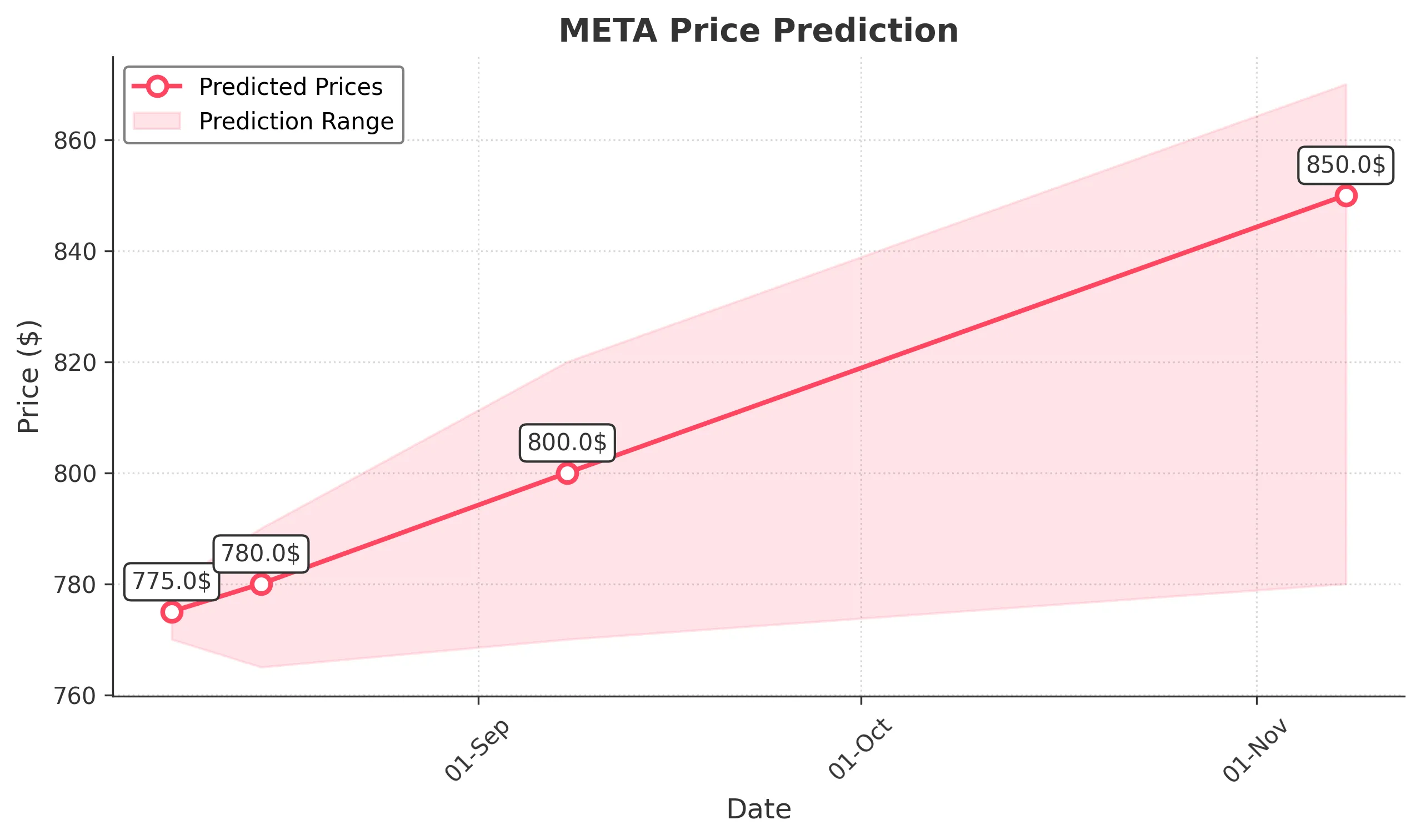 META trading chart for 2025-08-07