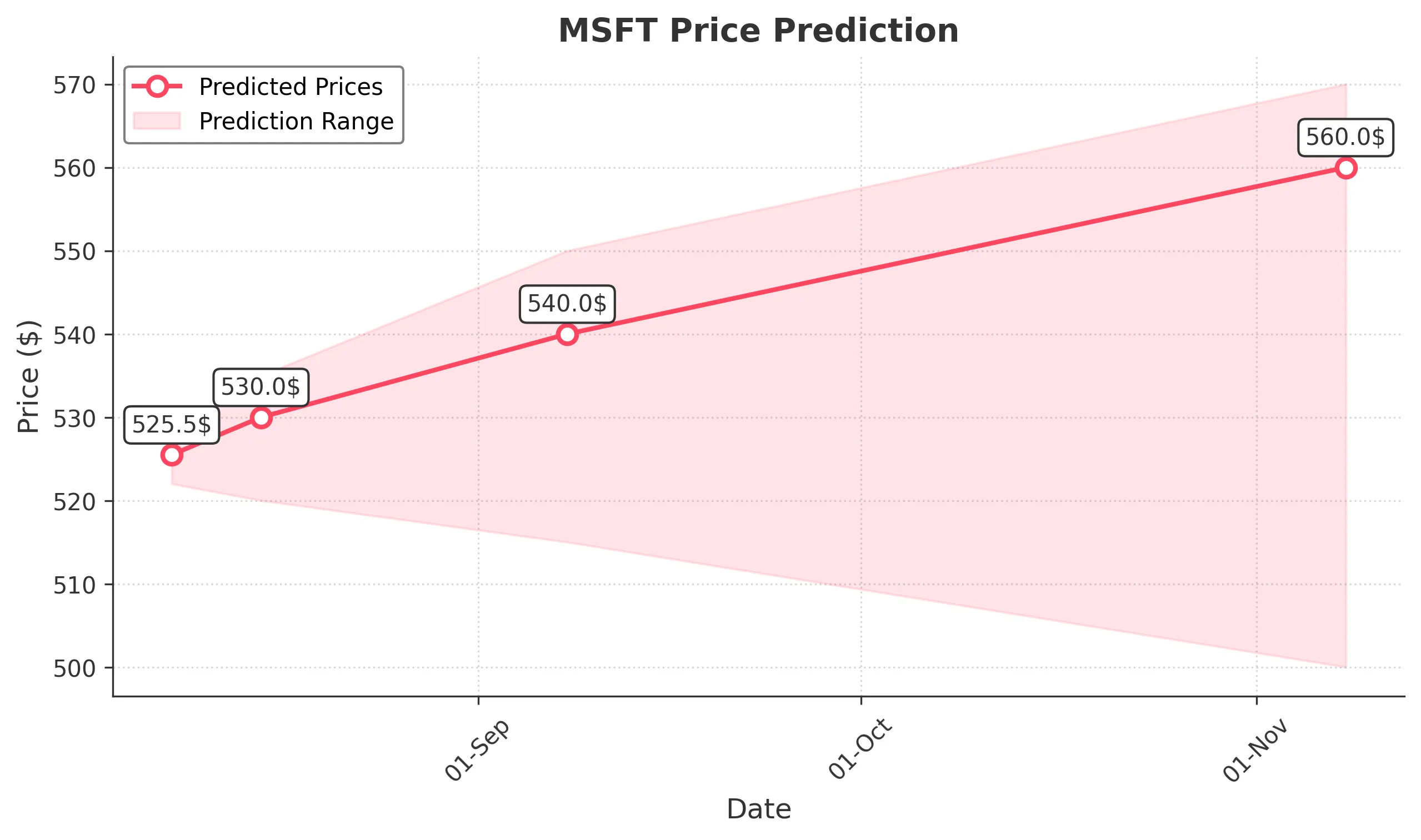 MSFT trading chart for 2025-08-07