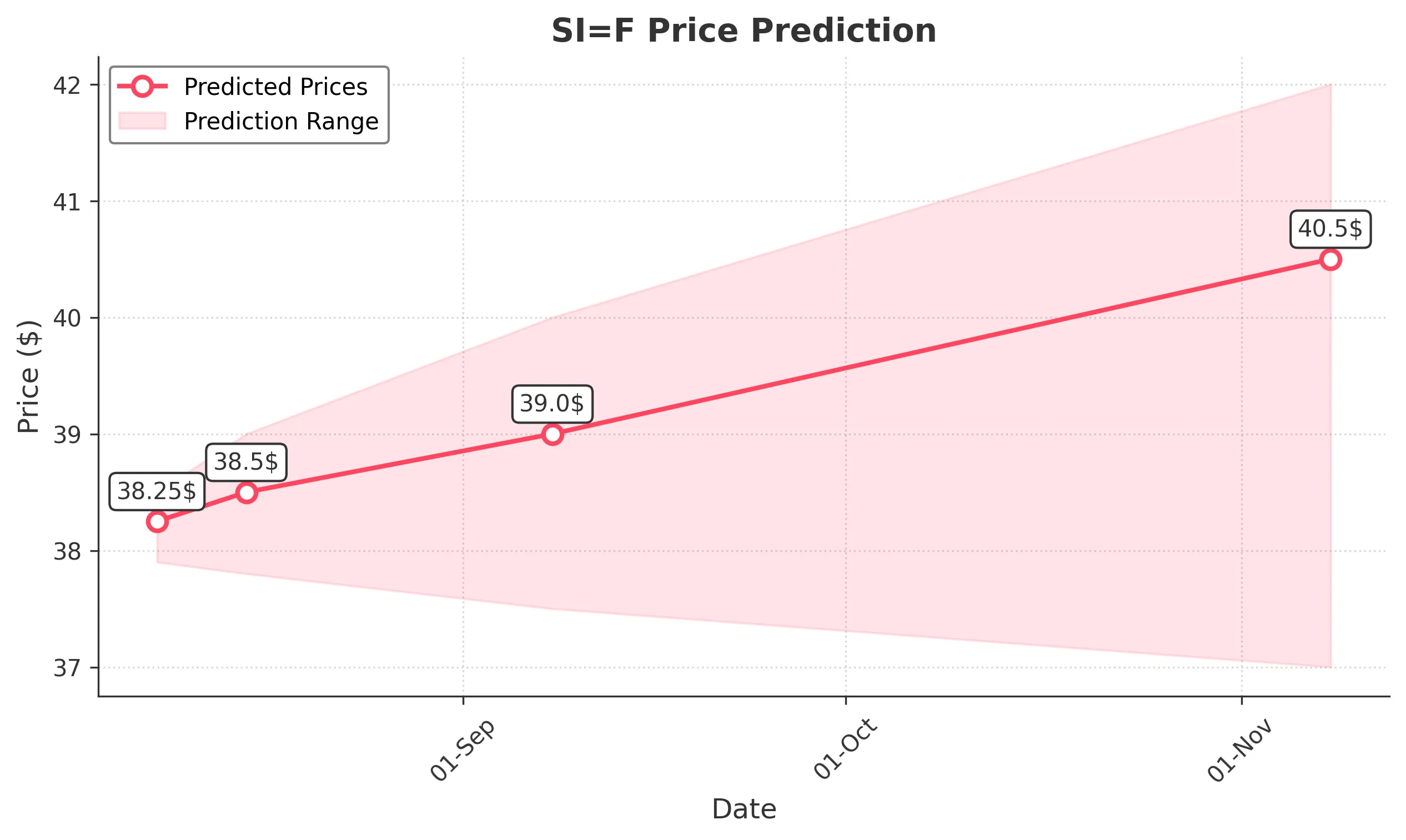 SIF trading chart for 2025-08-07