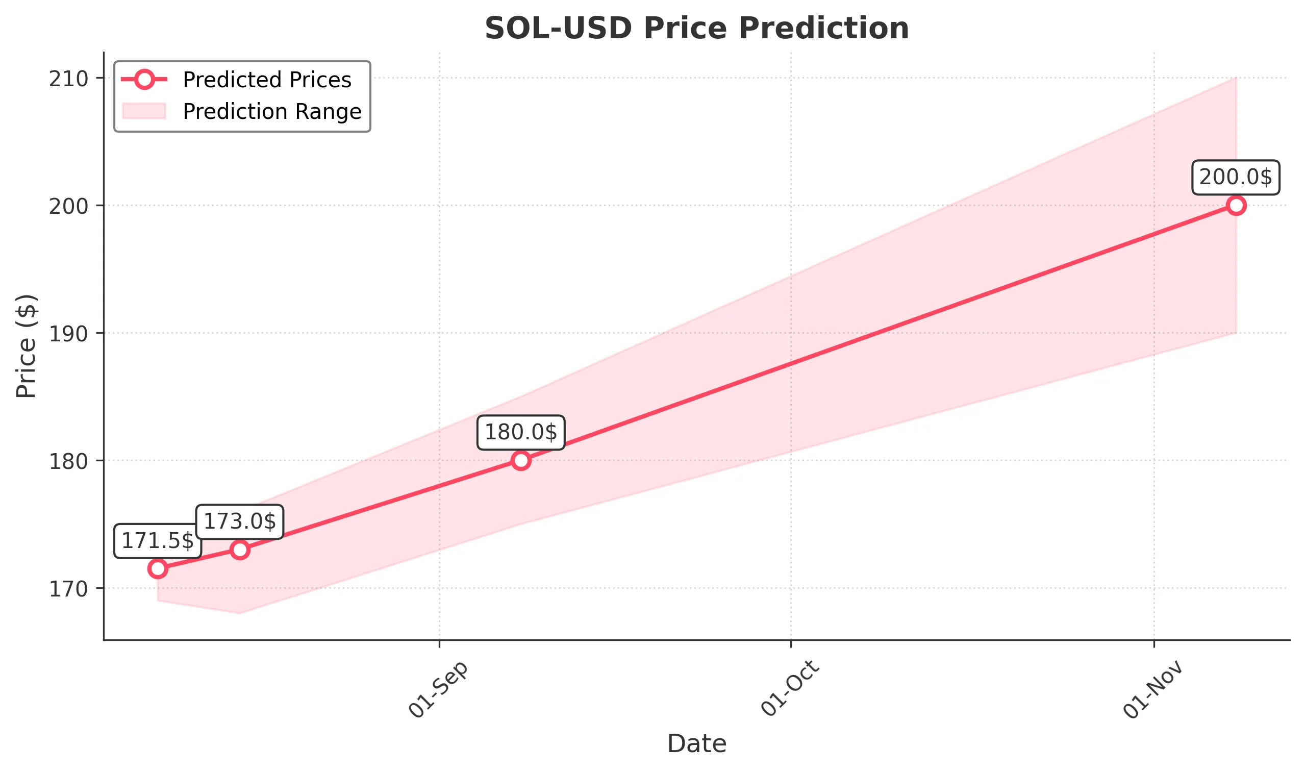 SOL-USD trading chart for 2025-08-07