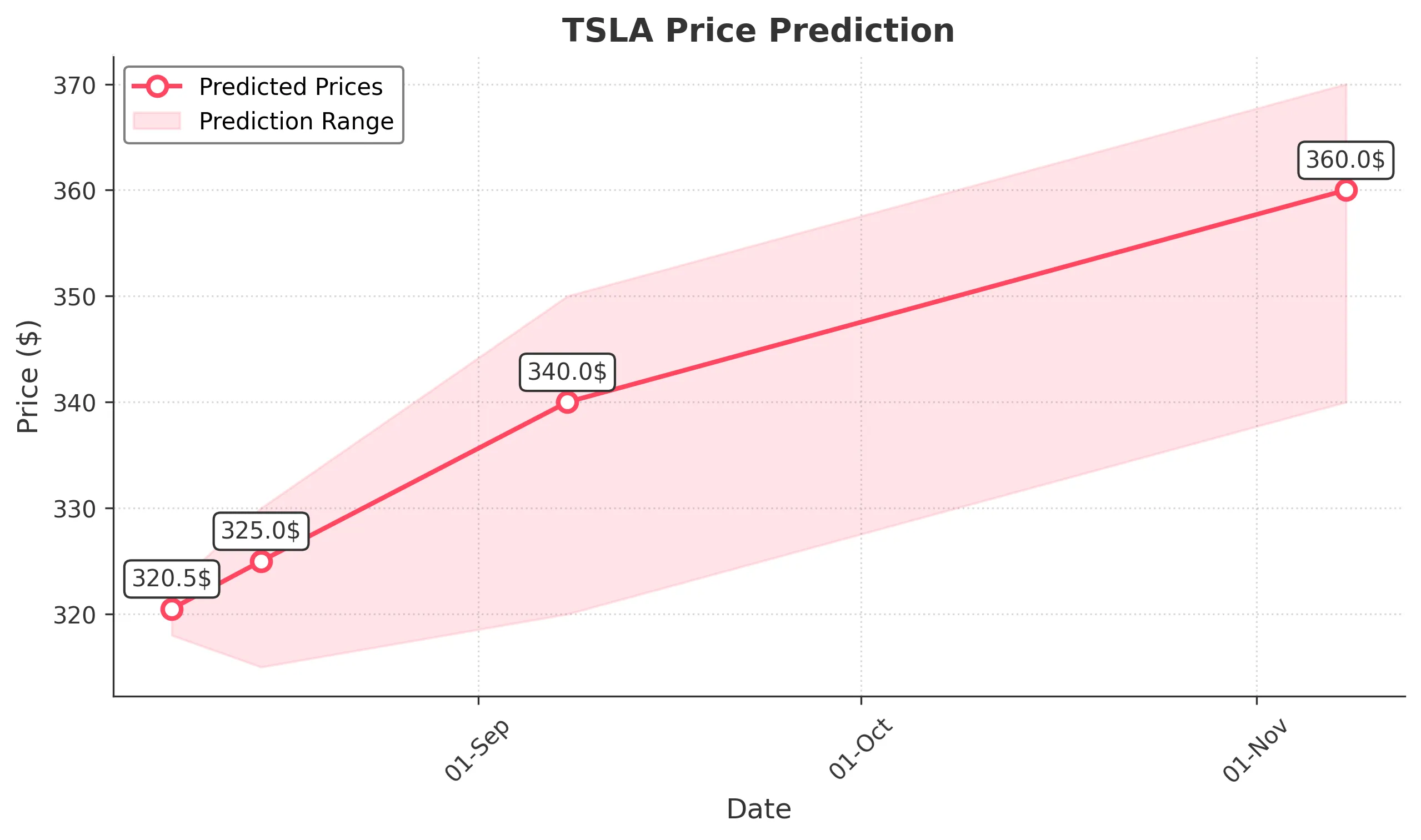 TSLA trading chart for 2025-08-07