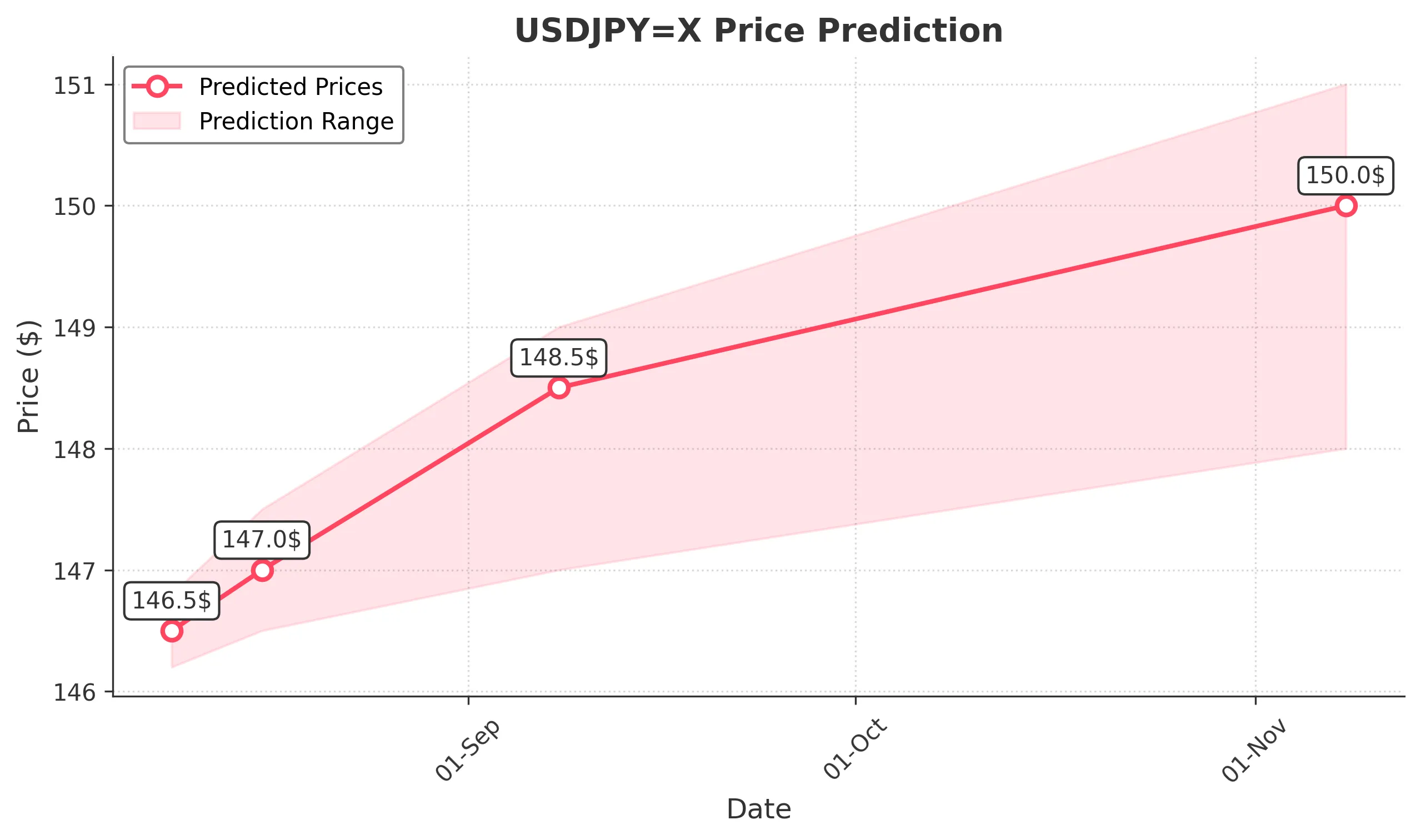 USDJPYX trading chart for 2025-08-07