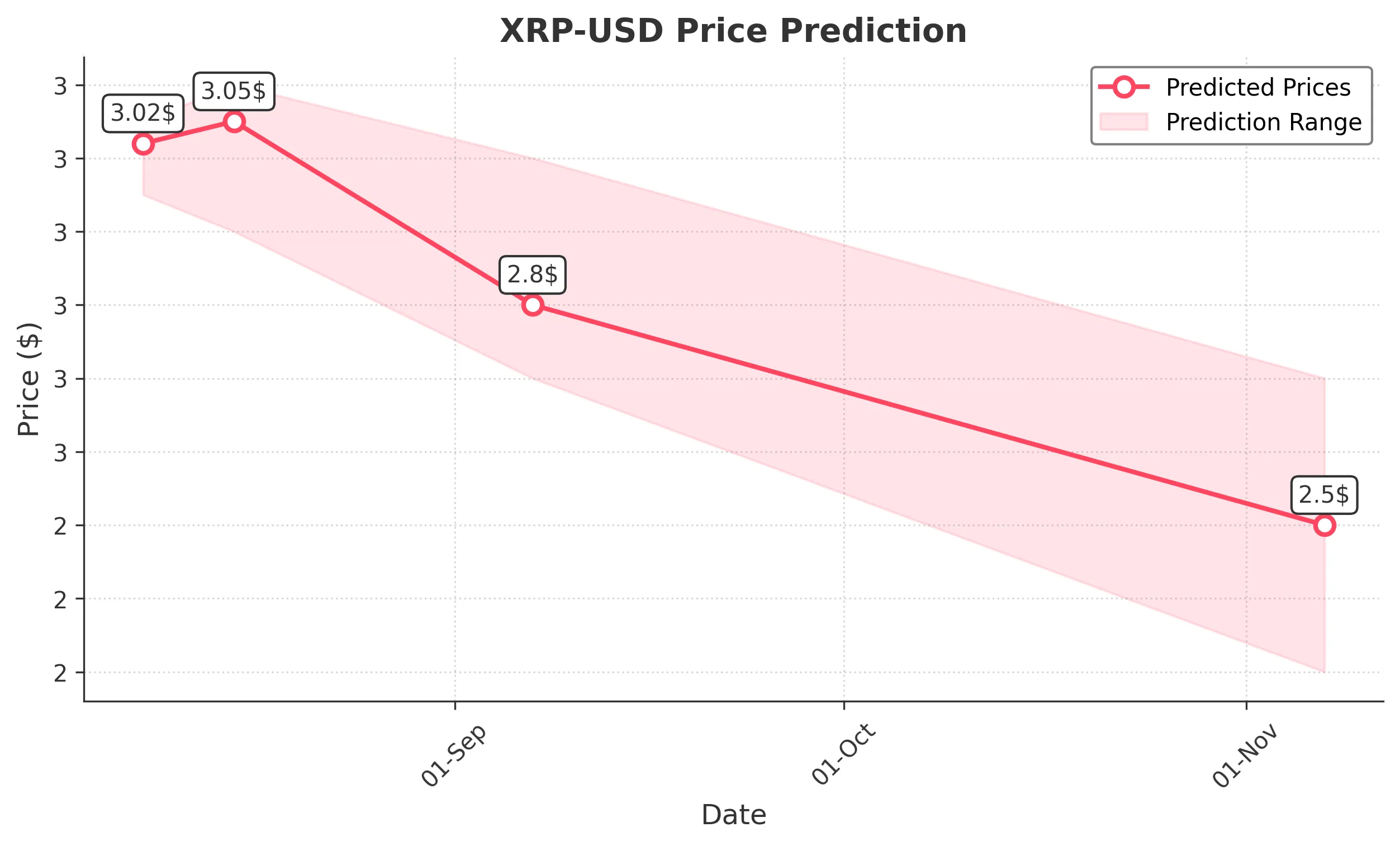 XRP trading chart for 2025-08-07