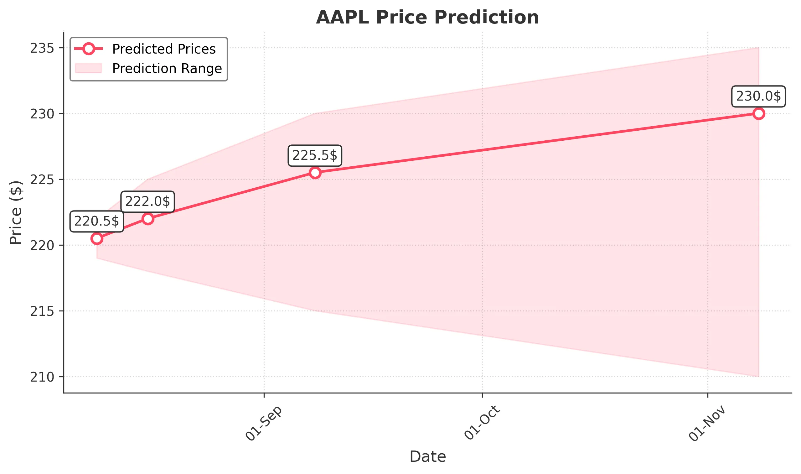 AAPL trading chart for 2025-08-08