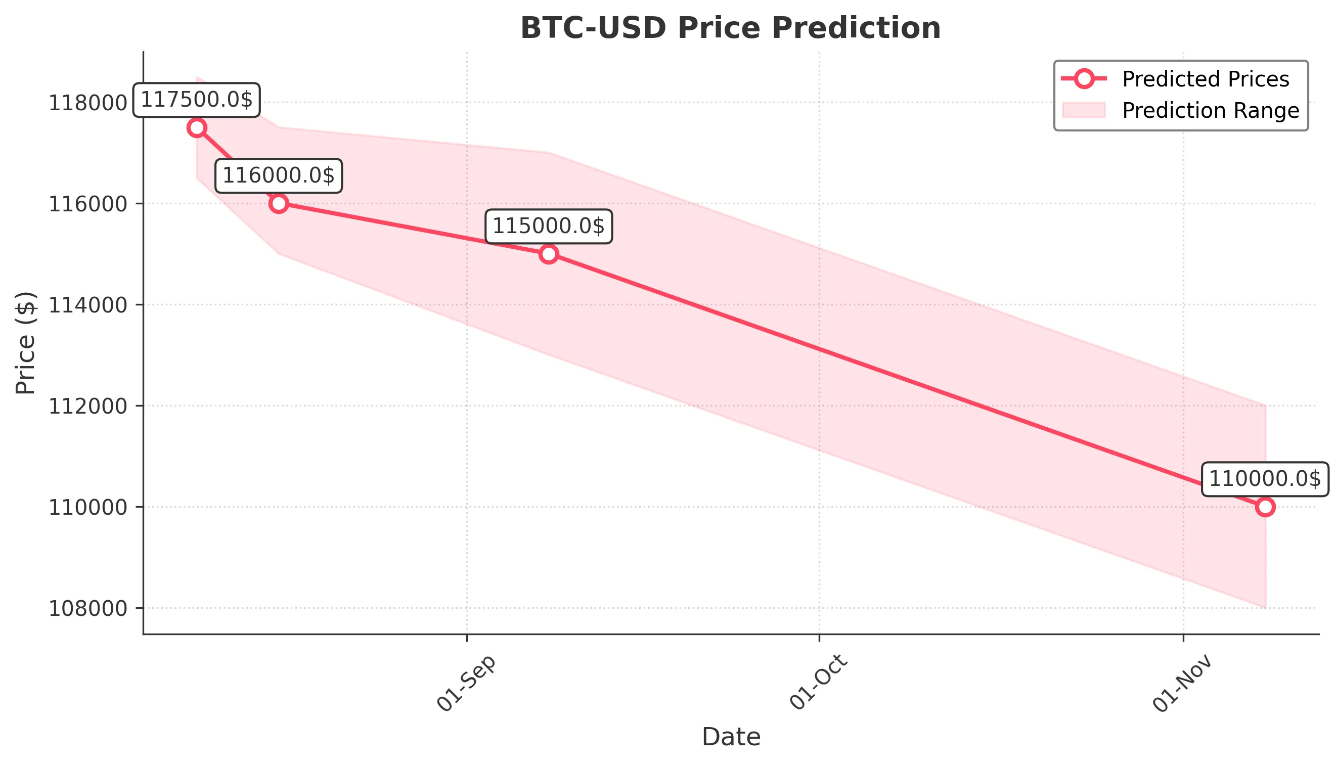 BTC-USD trading chart for 2025-08-08