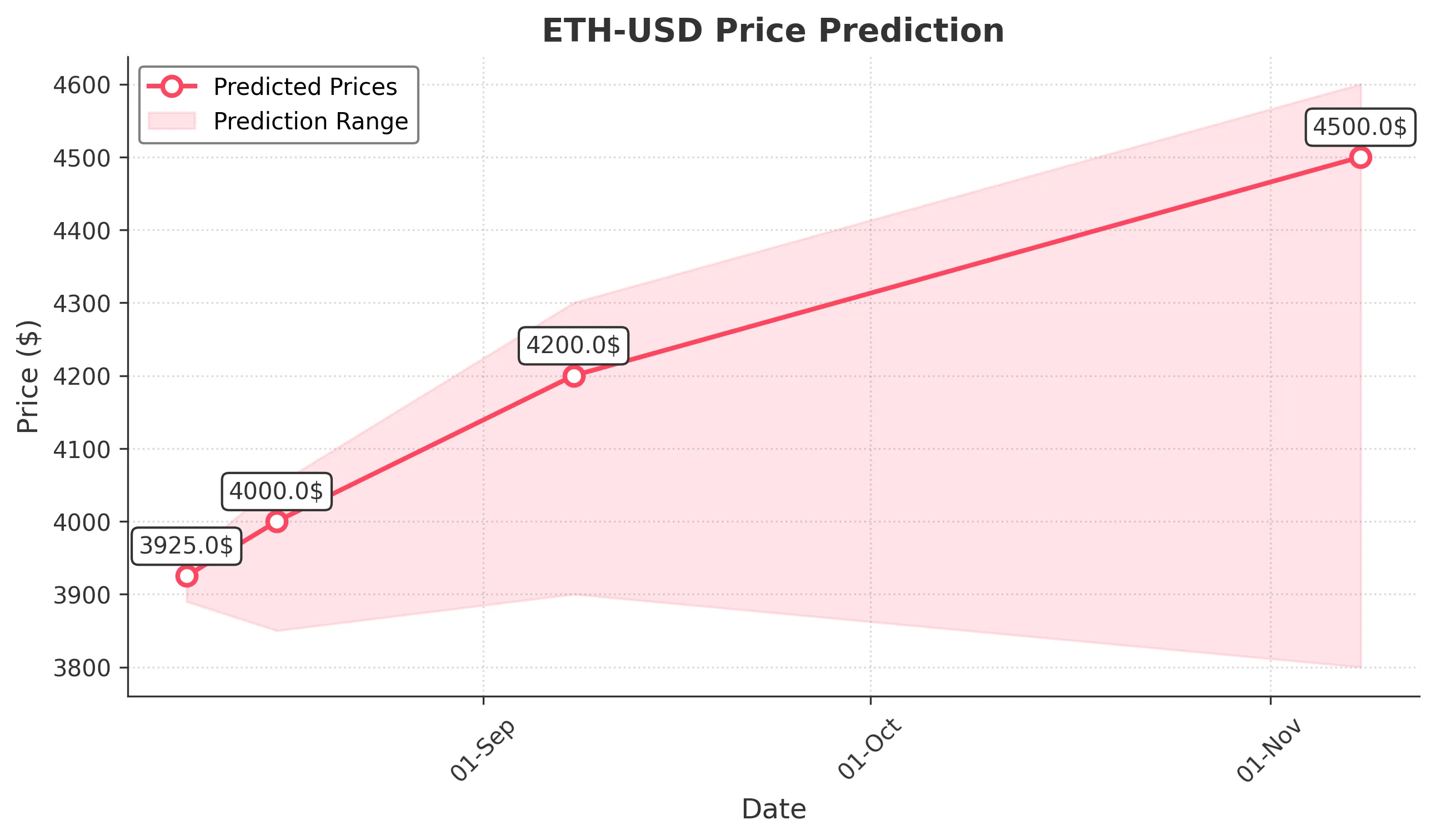 ETH-USD trading chart for 2025-08-08