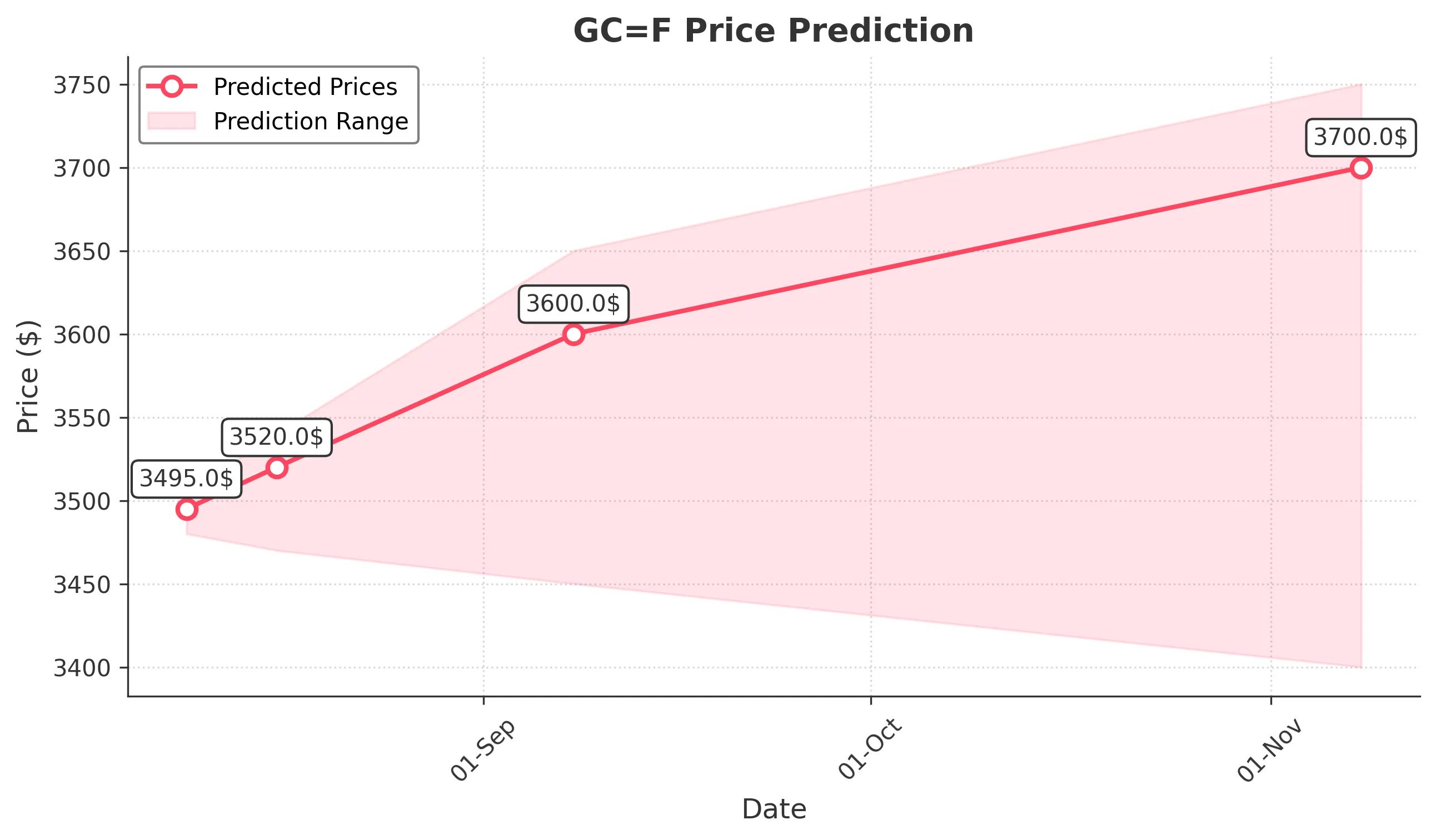 GOLD trading chart for 2025-08-08