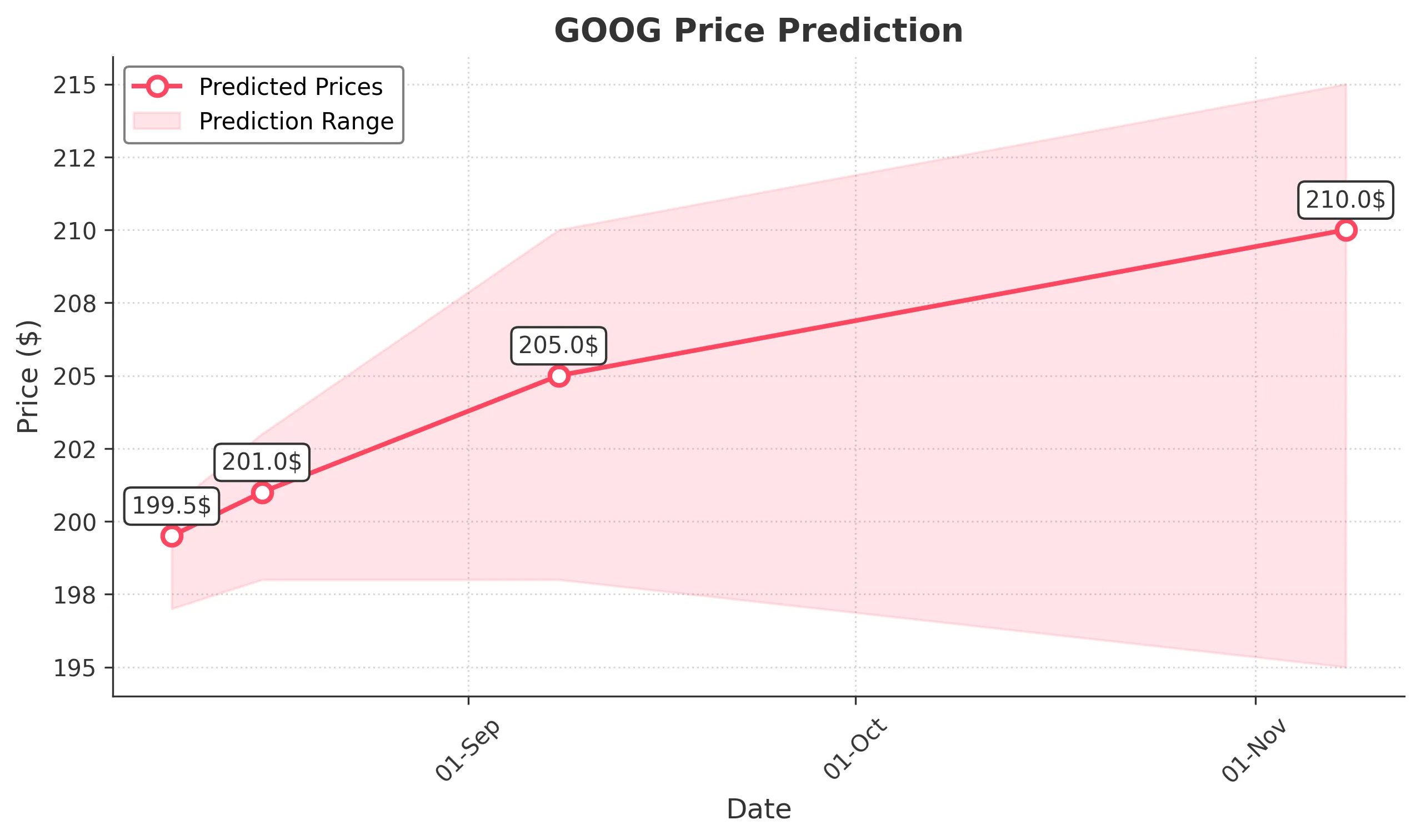 GOOG trading chart for 2025-08-08