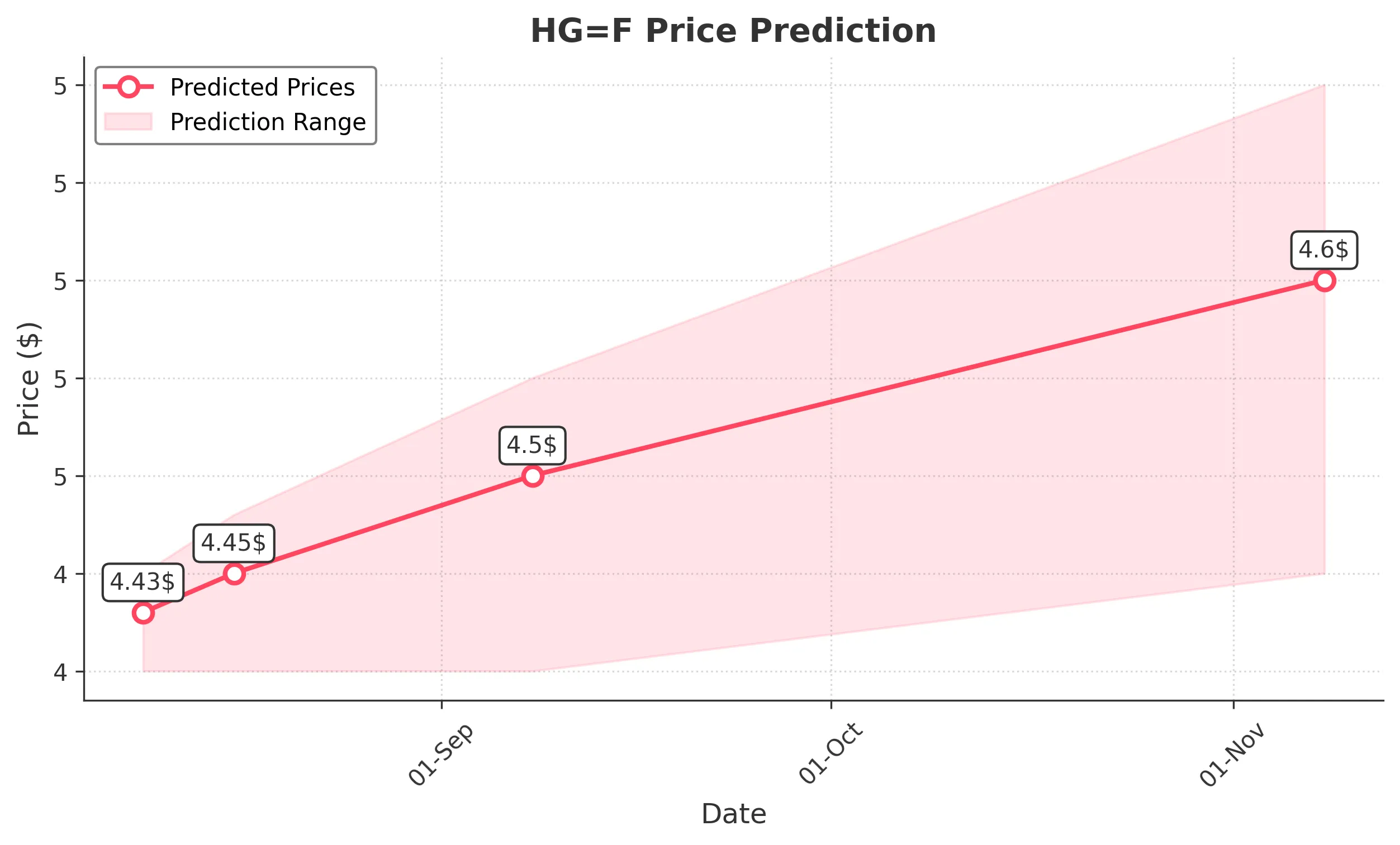 HGF trading chart for 2025-08-08