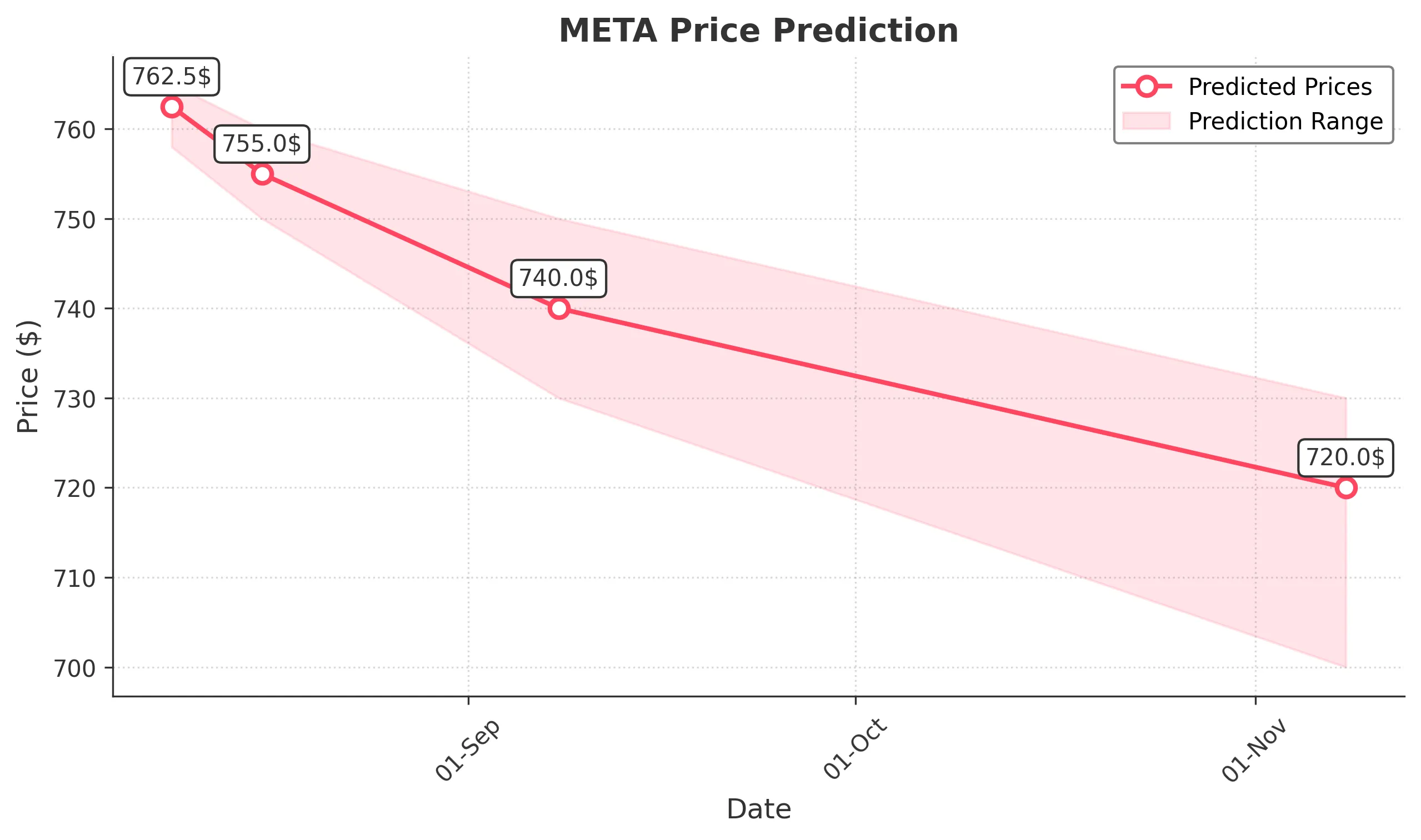 META trading chart for 2025-08-08