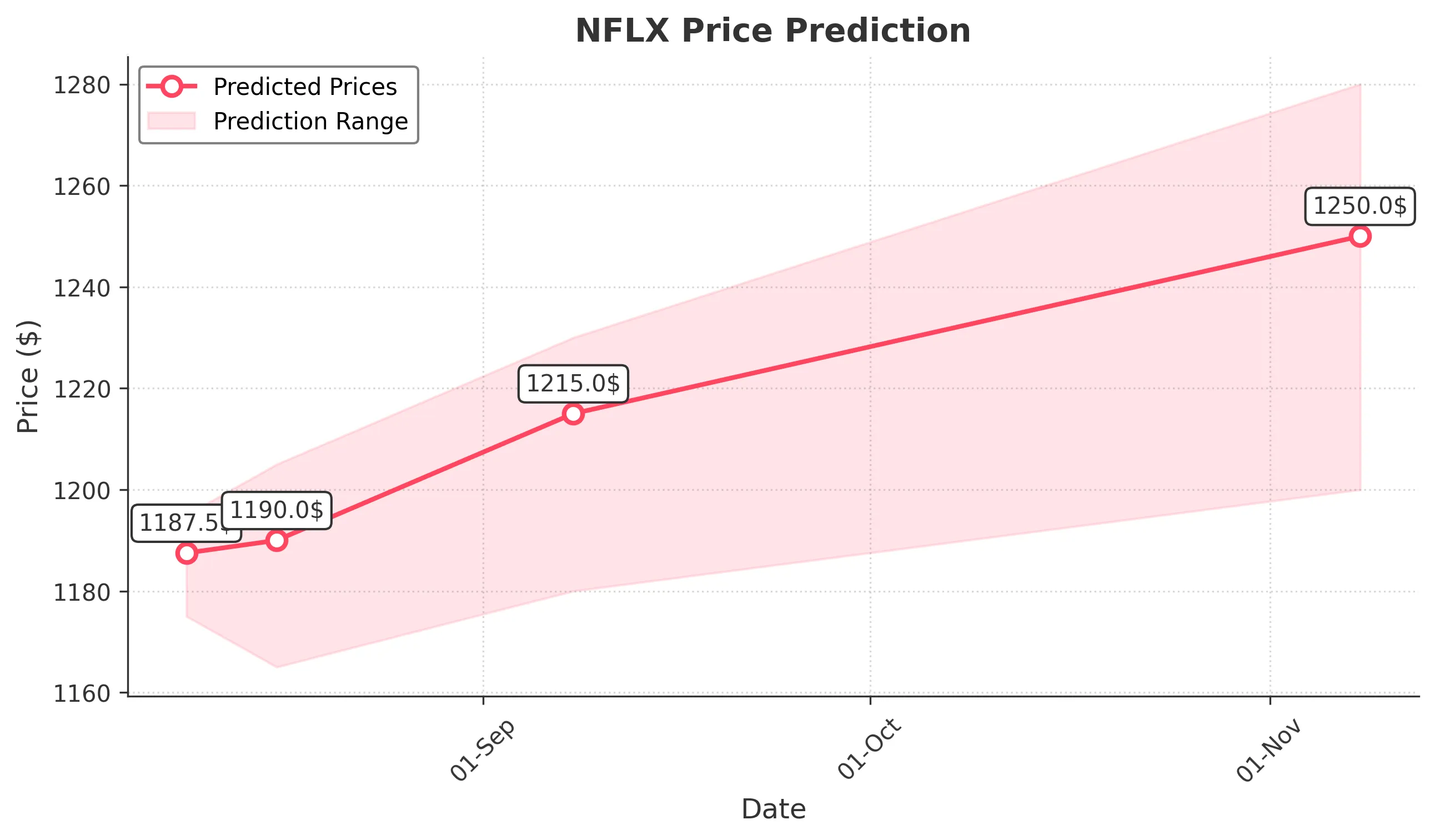 NFLX trading chart for 2025-08-08