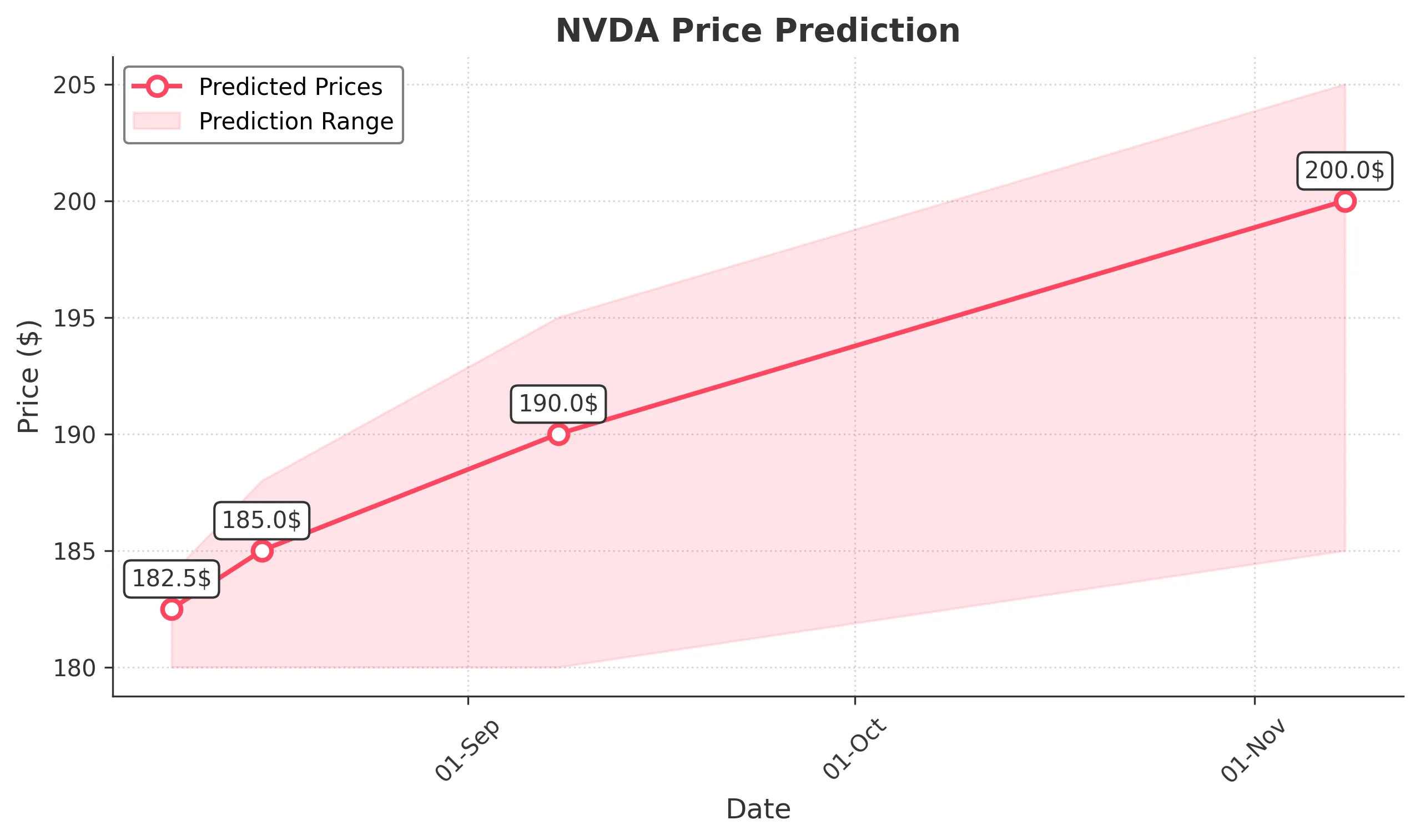 NVDA trading chart for 2025-08-08