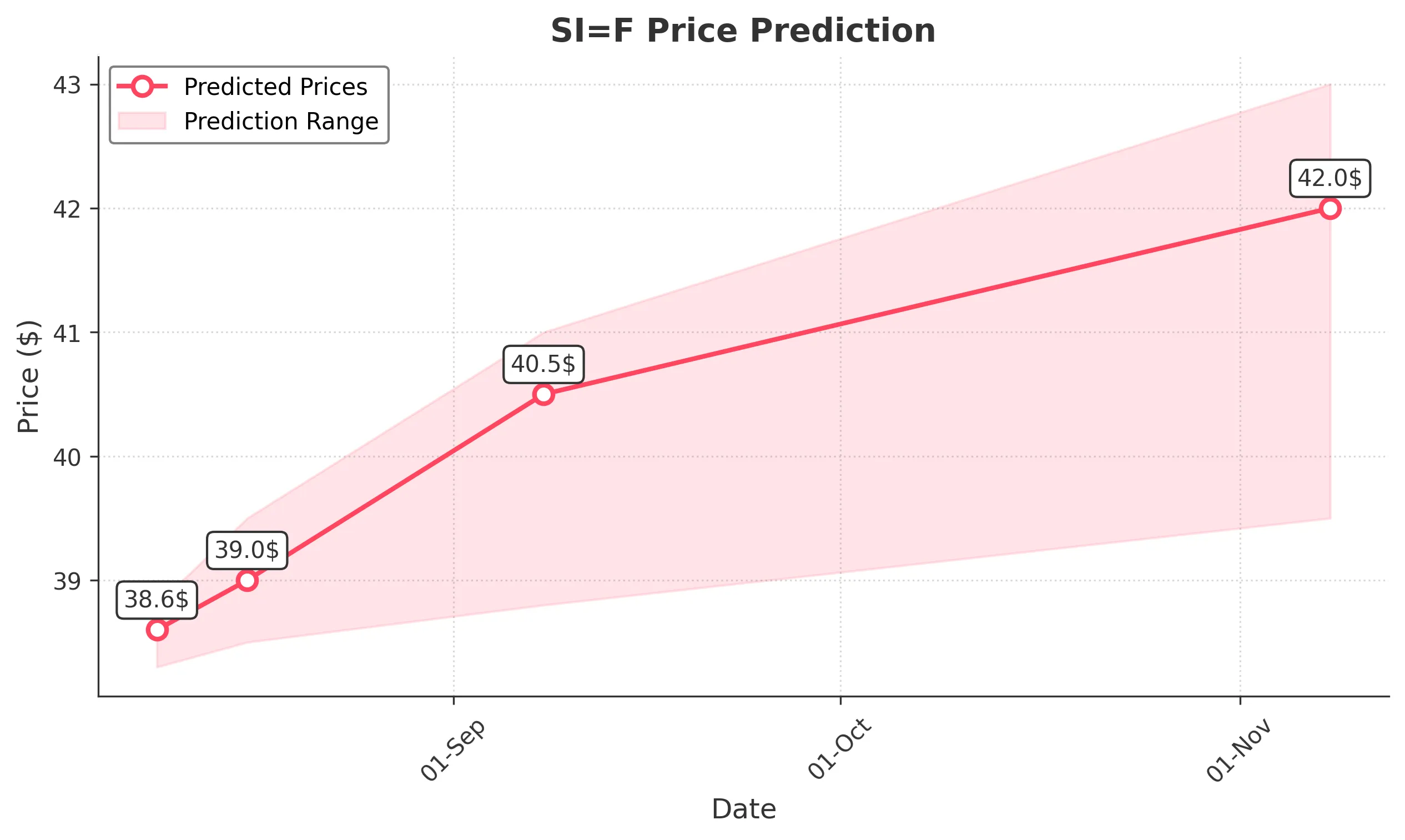 SIF trading chart for 2025-08-08