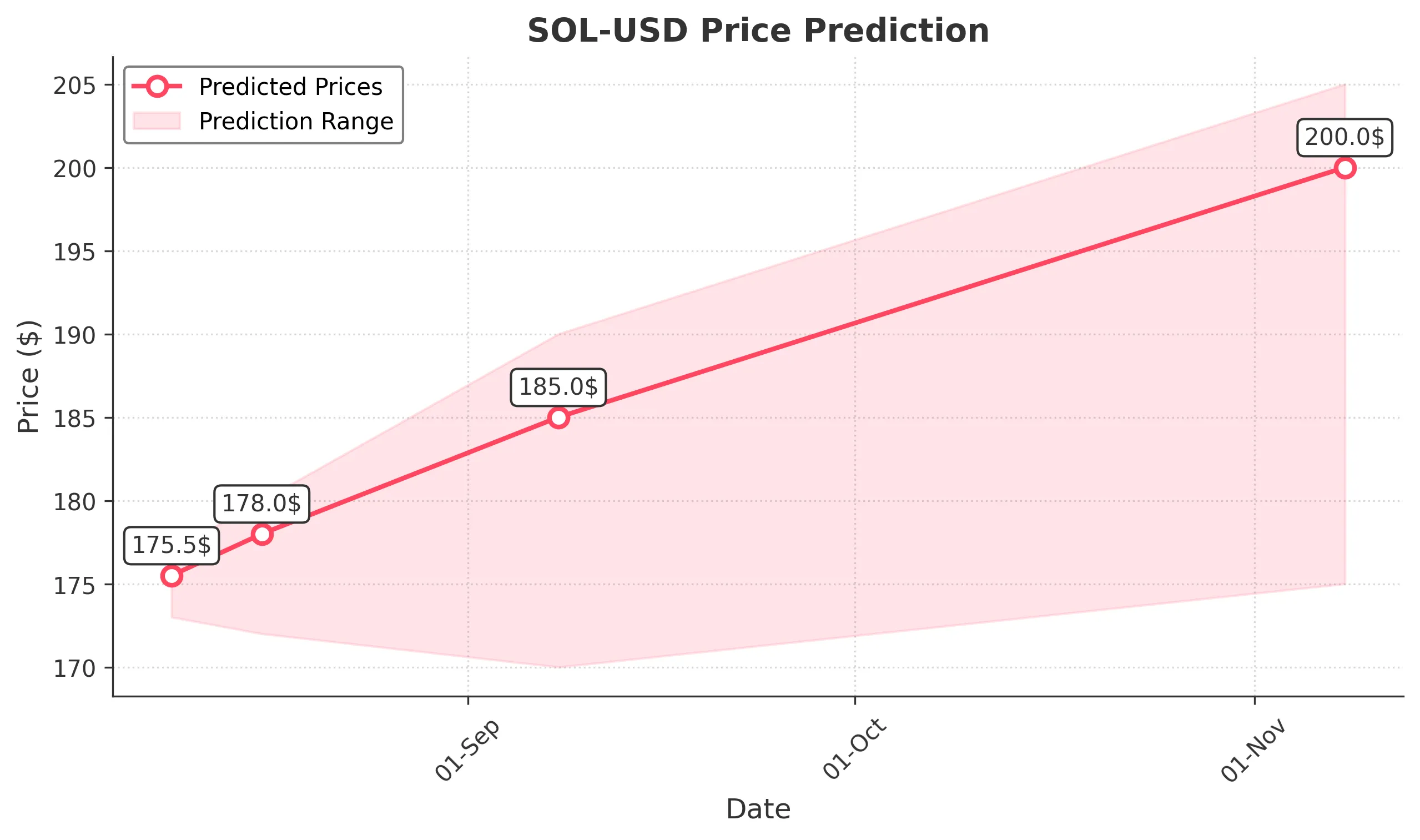 SOL-USD trading chart for 2025-08-08