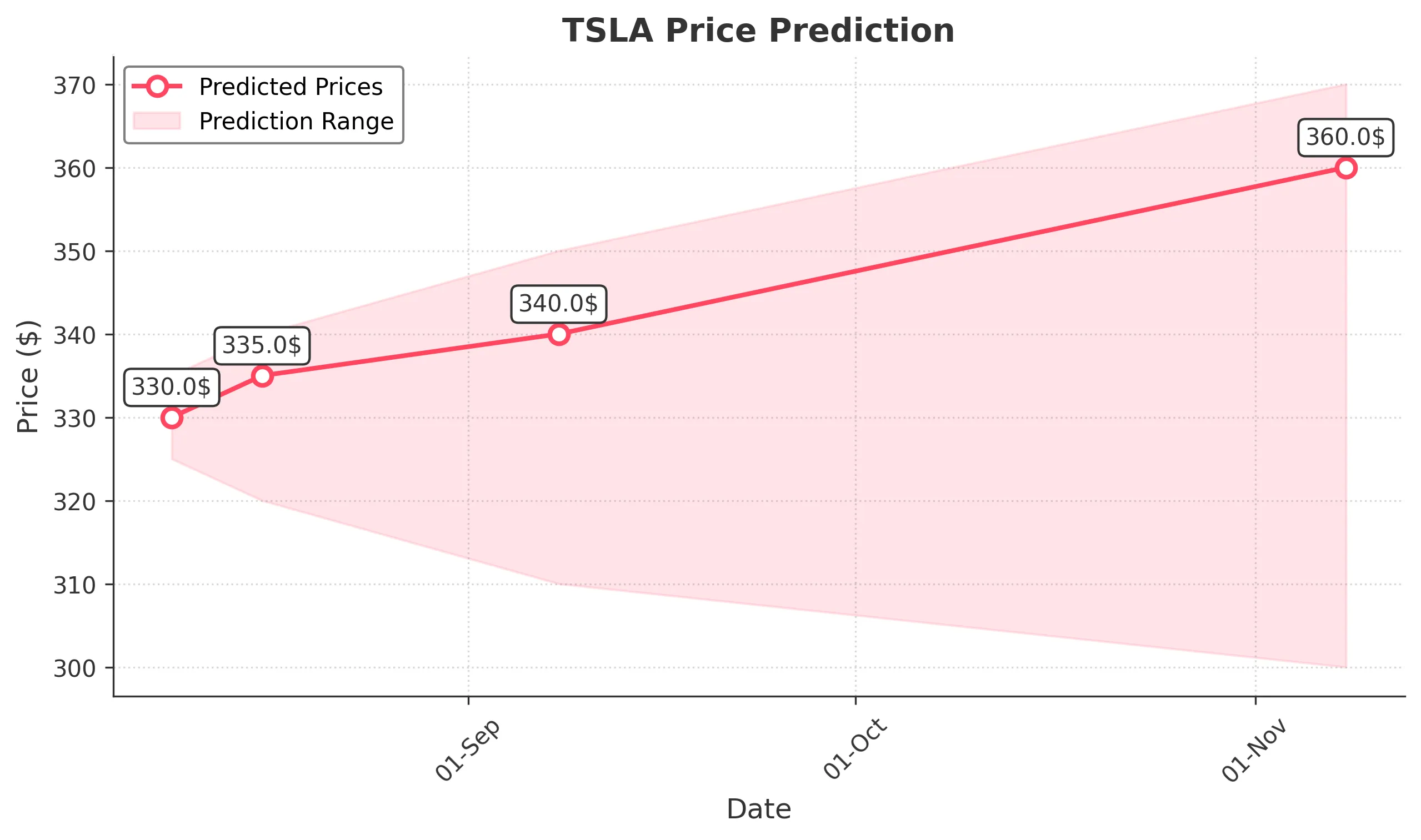 TSLA trading chart for 2025-08-08