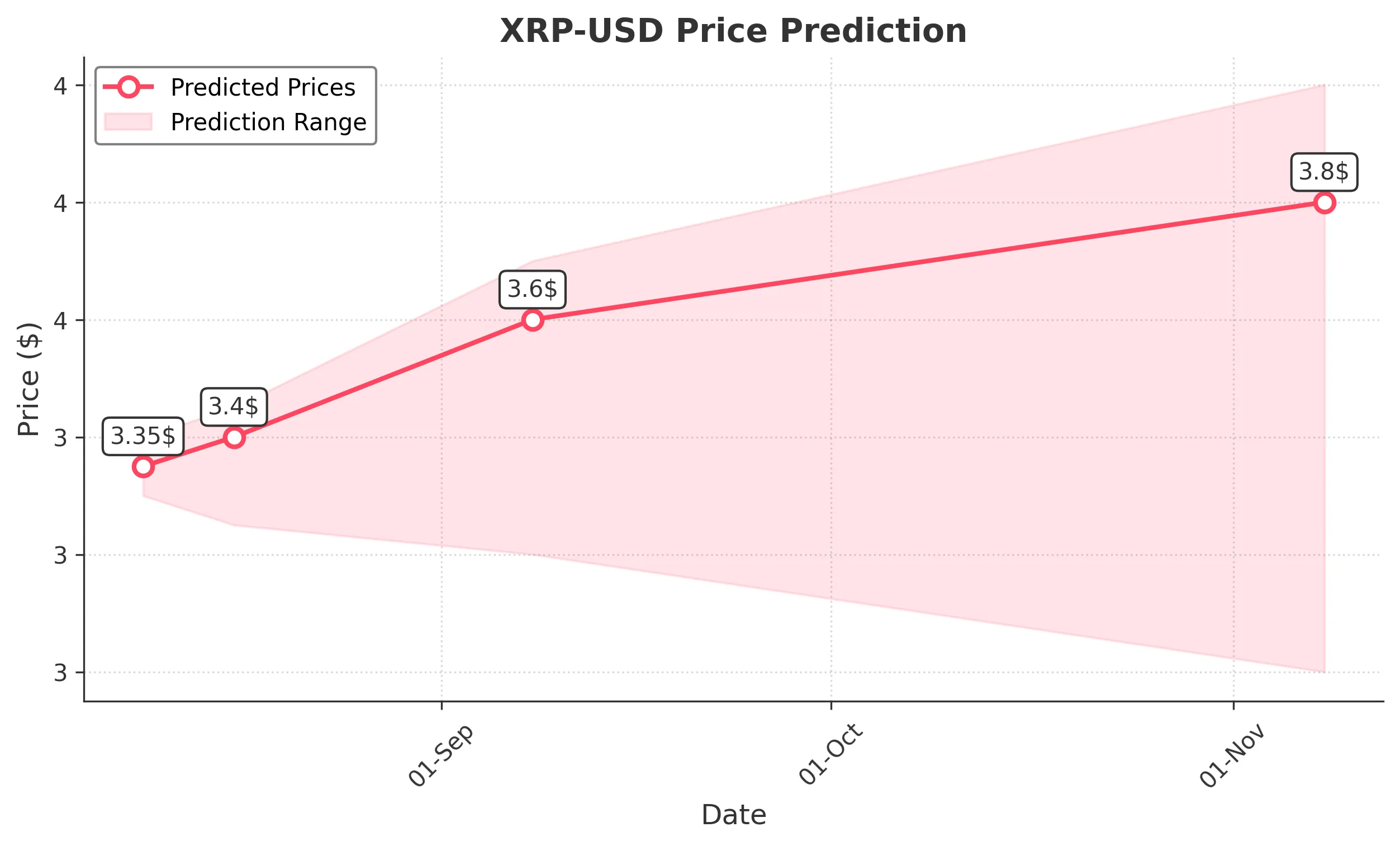 XRP trading chart for 2025-08-08