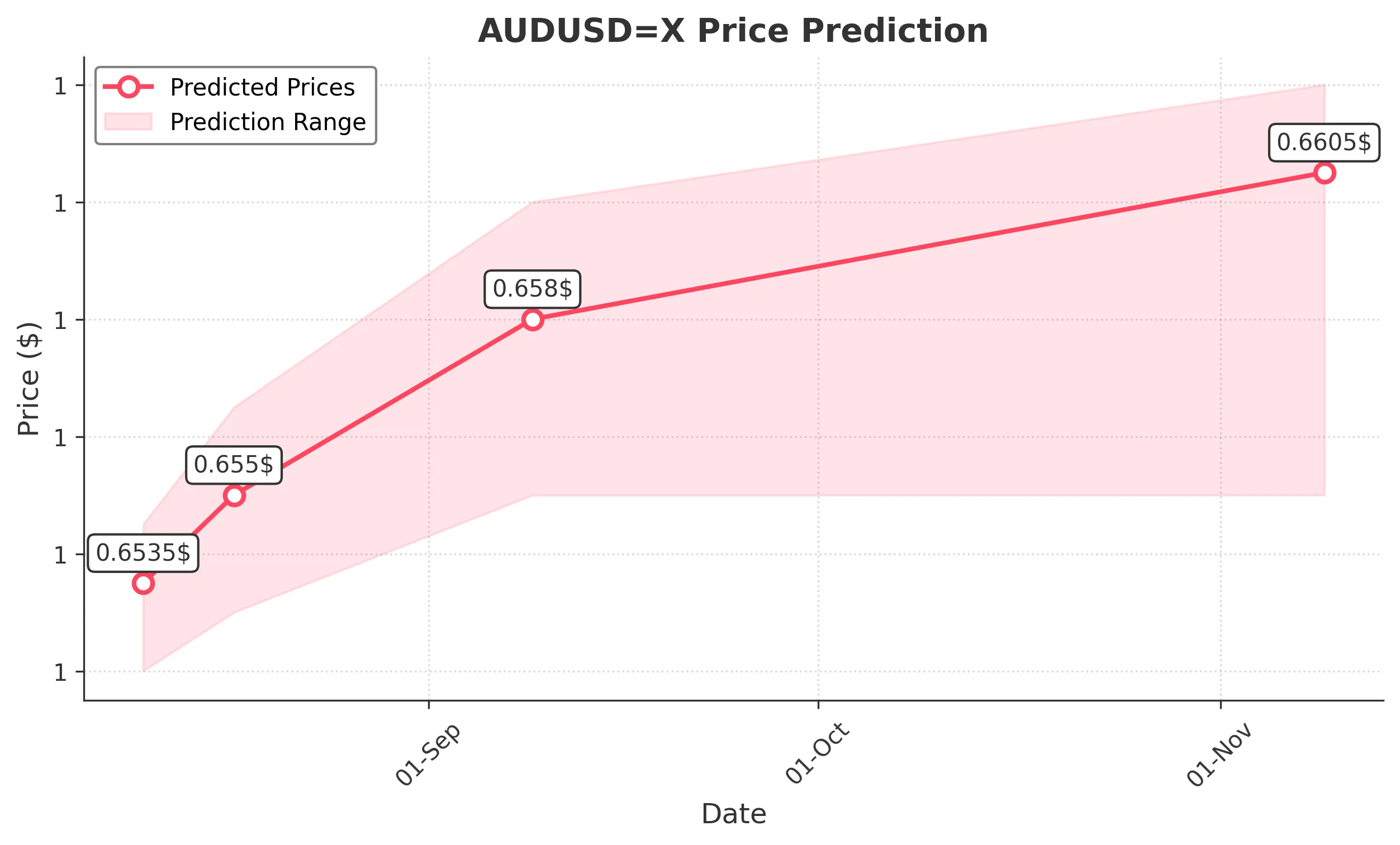 AUDUSDX trading chart for 2025-08-09