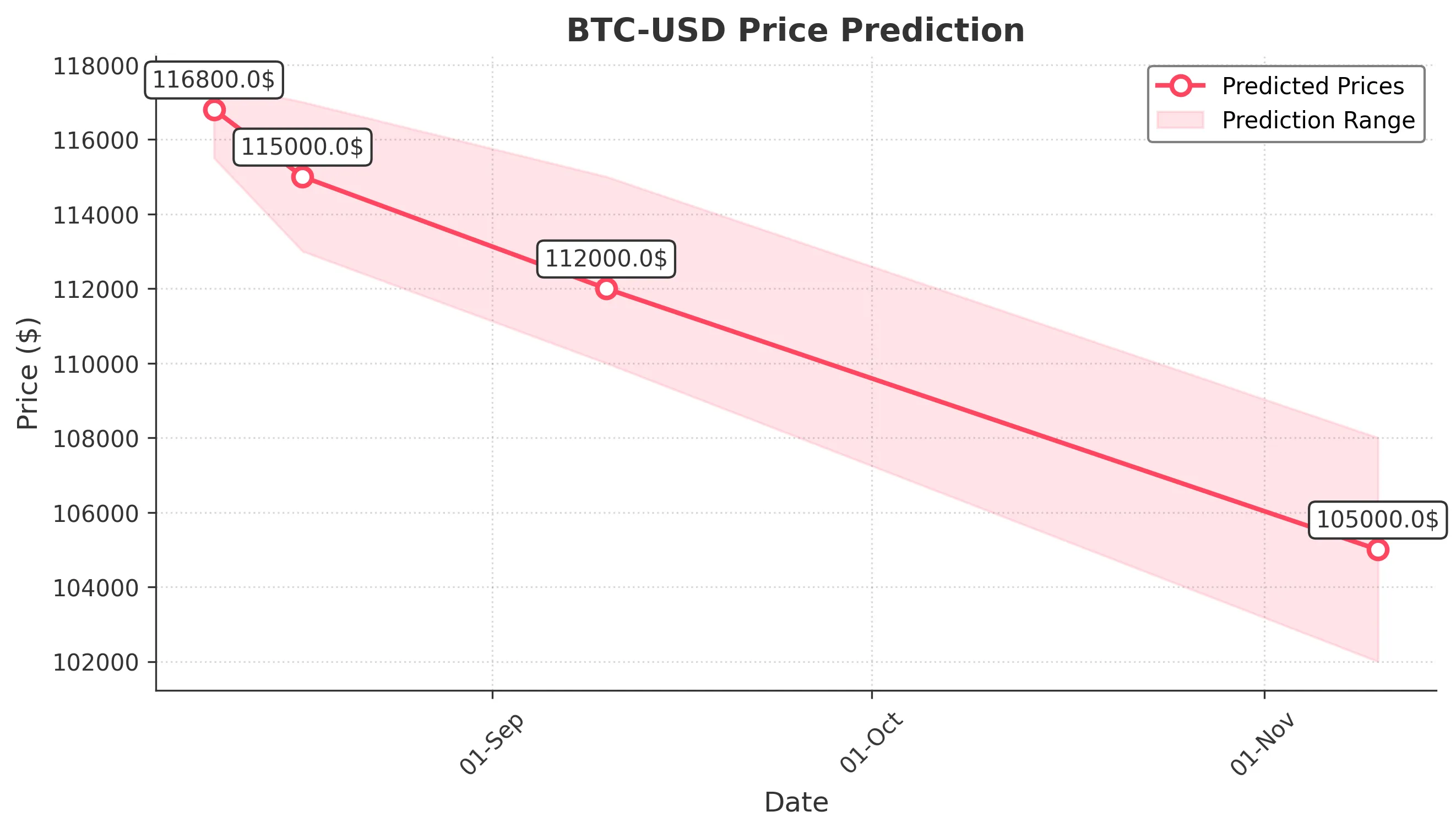 BTC-USD trading chart for 2025-08-09
