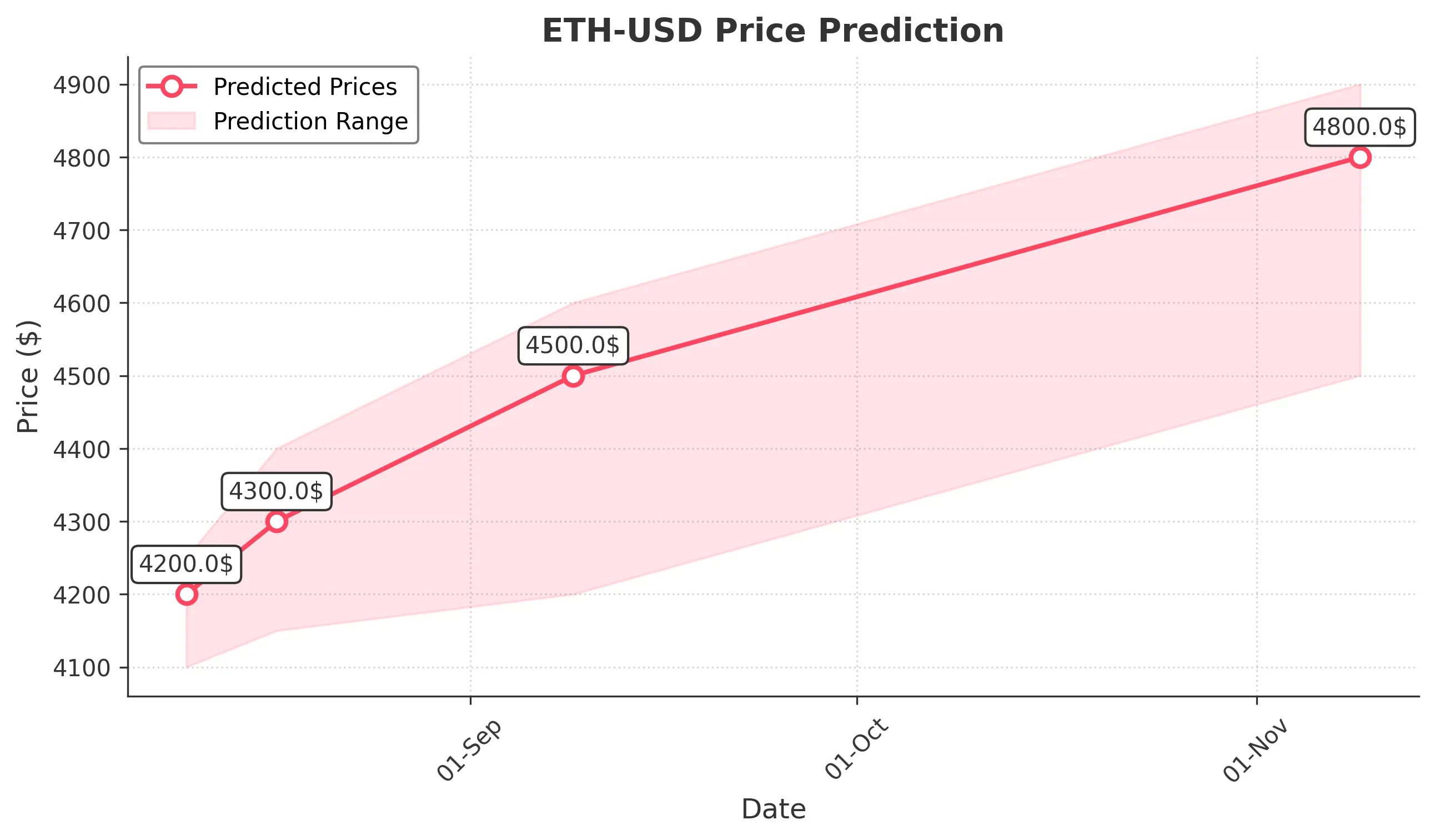 ETH-USD trading chart for 2025-08-09