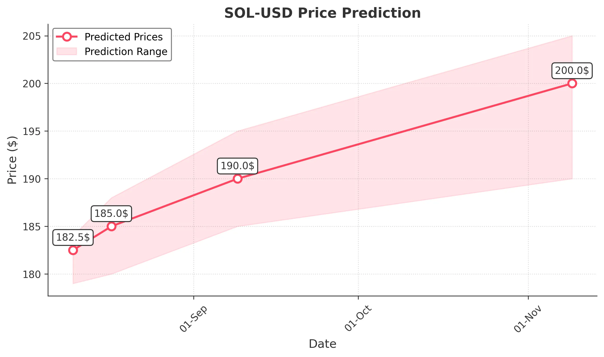 SOL-USD trading chart for 2025-08-09