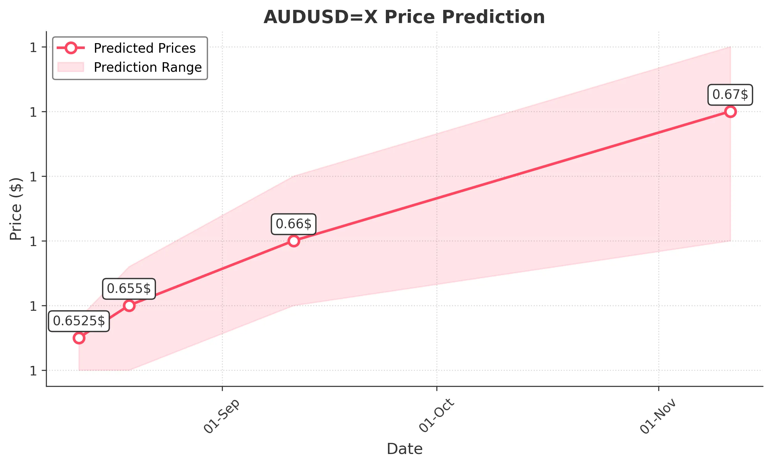 AUDUSDX trading chart for 2025-08-10
