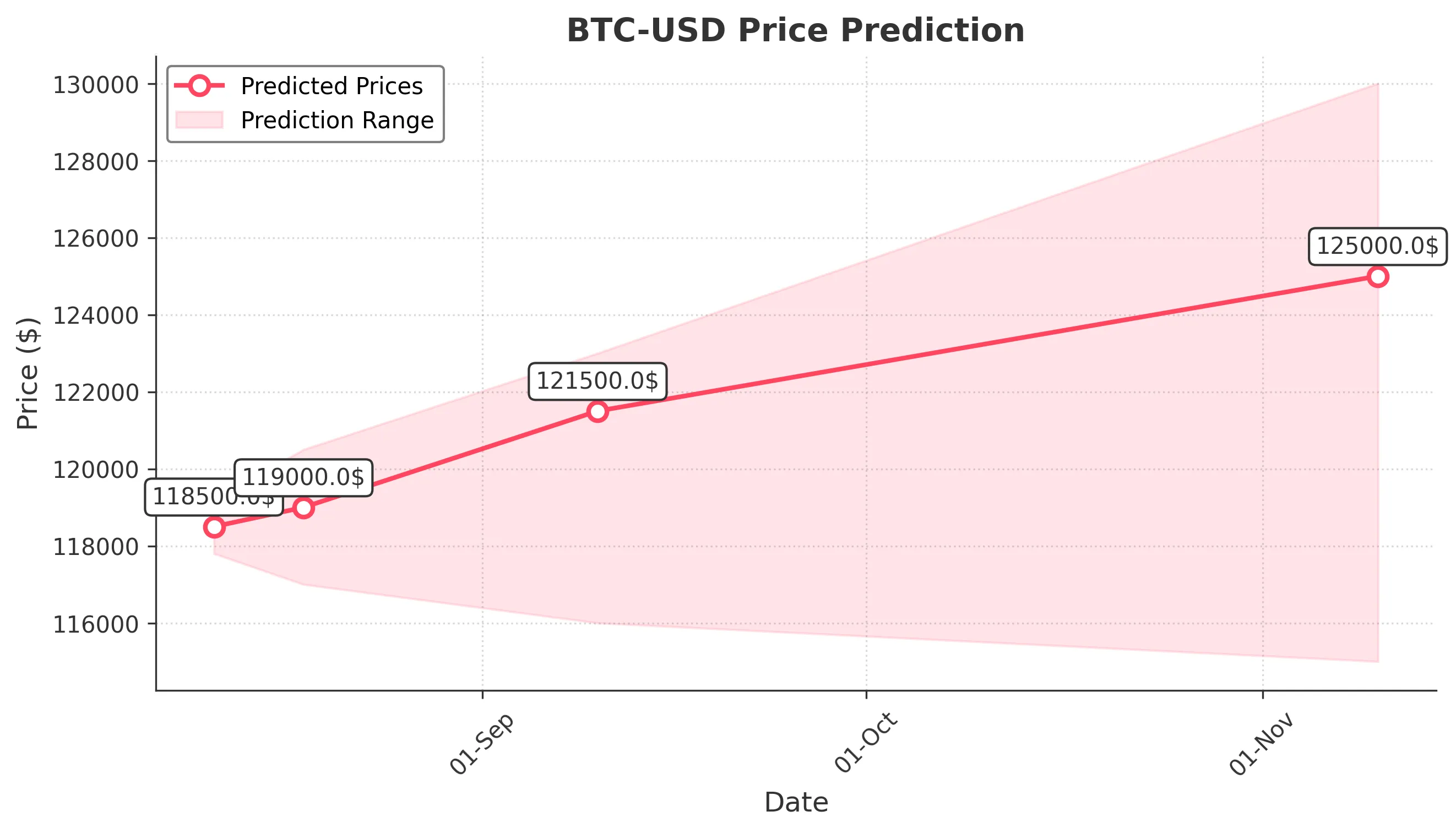 BTC-USD trading chart for 2025-08-10