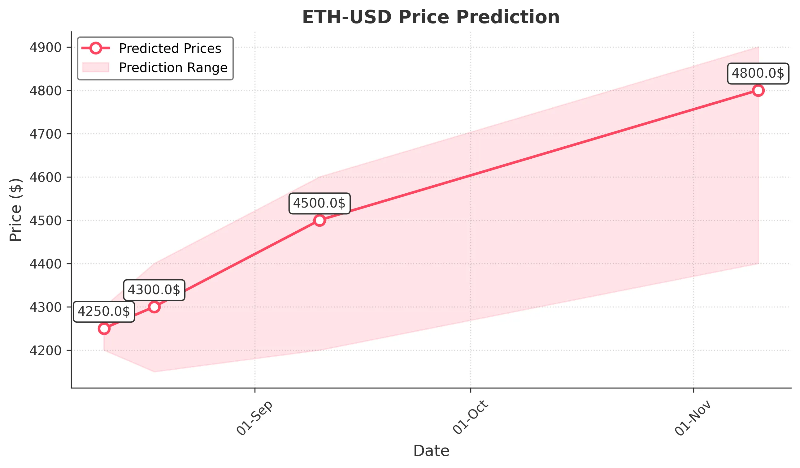 ETH-USD trading chart for 2025-08-10