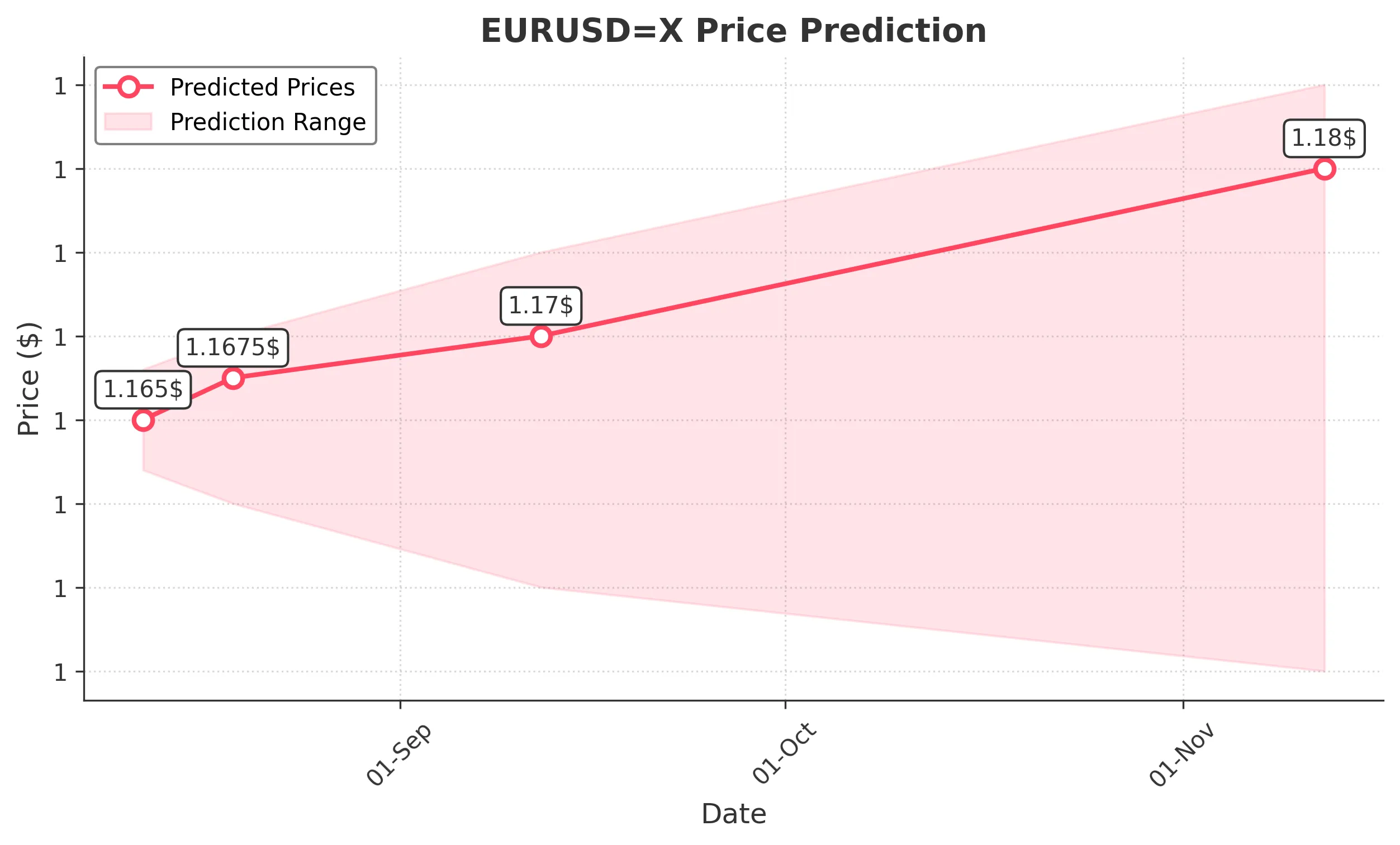 EURUSDX trading chart for 2025-08-10