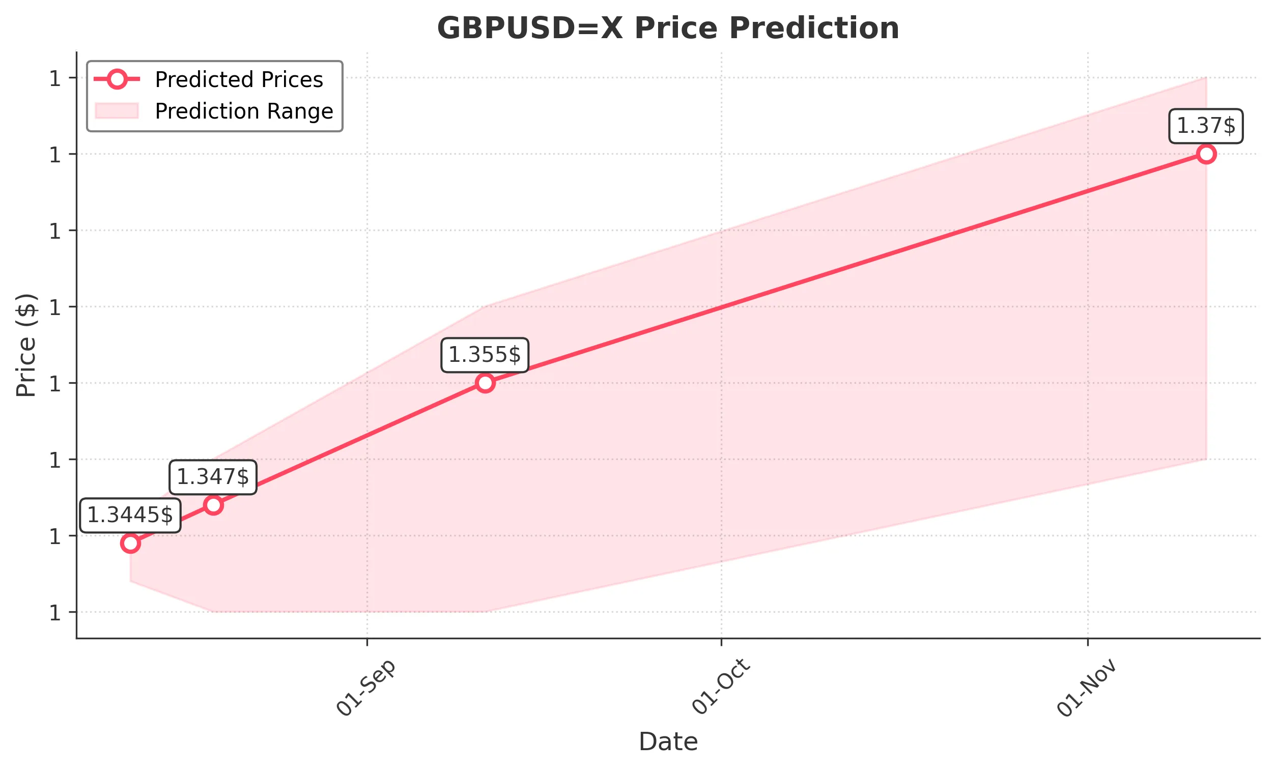 GBPUSDX trading chart for 2025-08-10