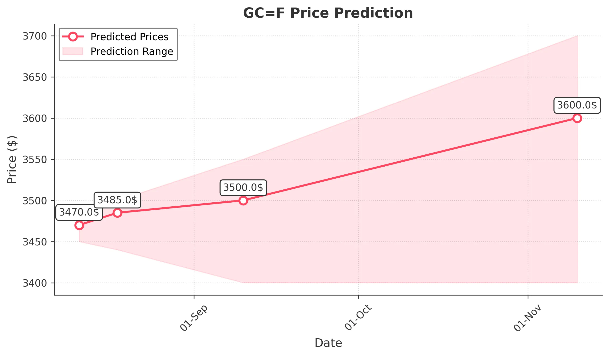GOLD trading chart for 2025-08-10
