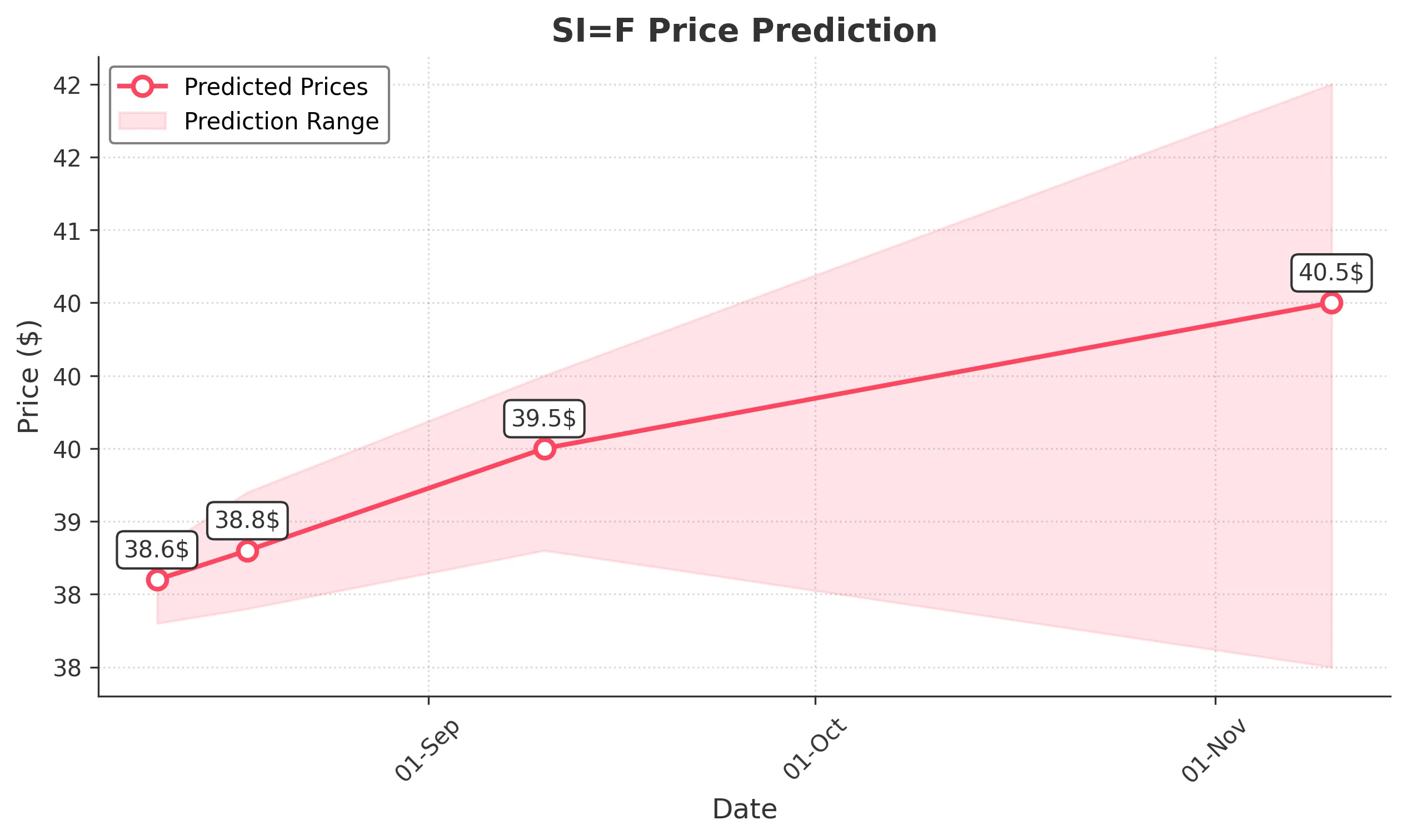 SIF trading chart for 2025-08-10