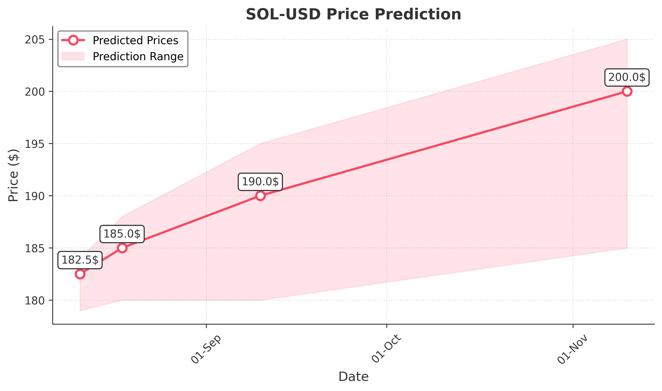 SOL-USD trading chart for 2025-08-10