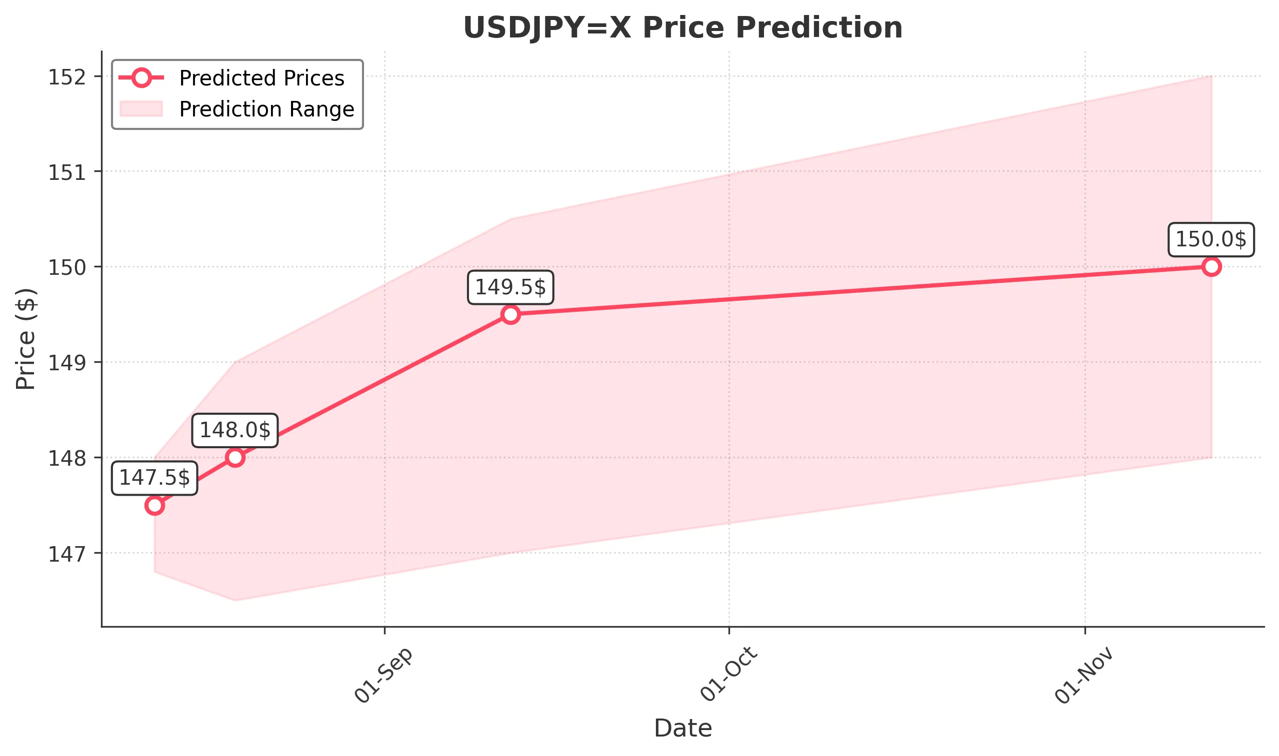 USDJPYX trading chart for 2025-08-10