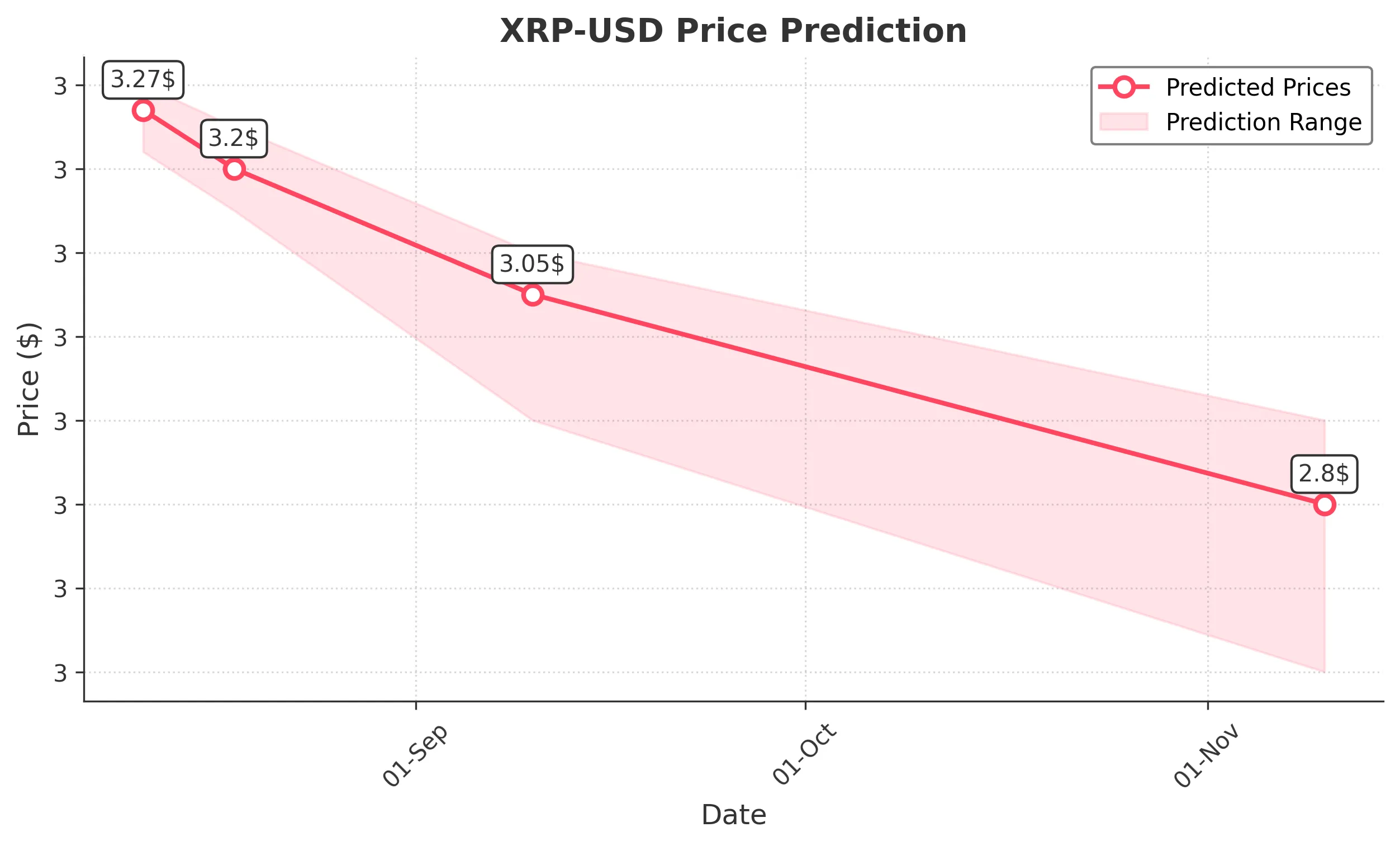 XRP trading chart for 2025-08-10