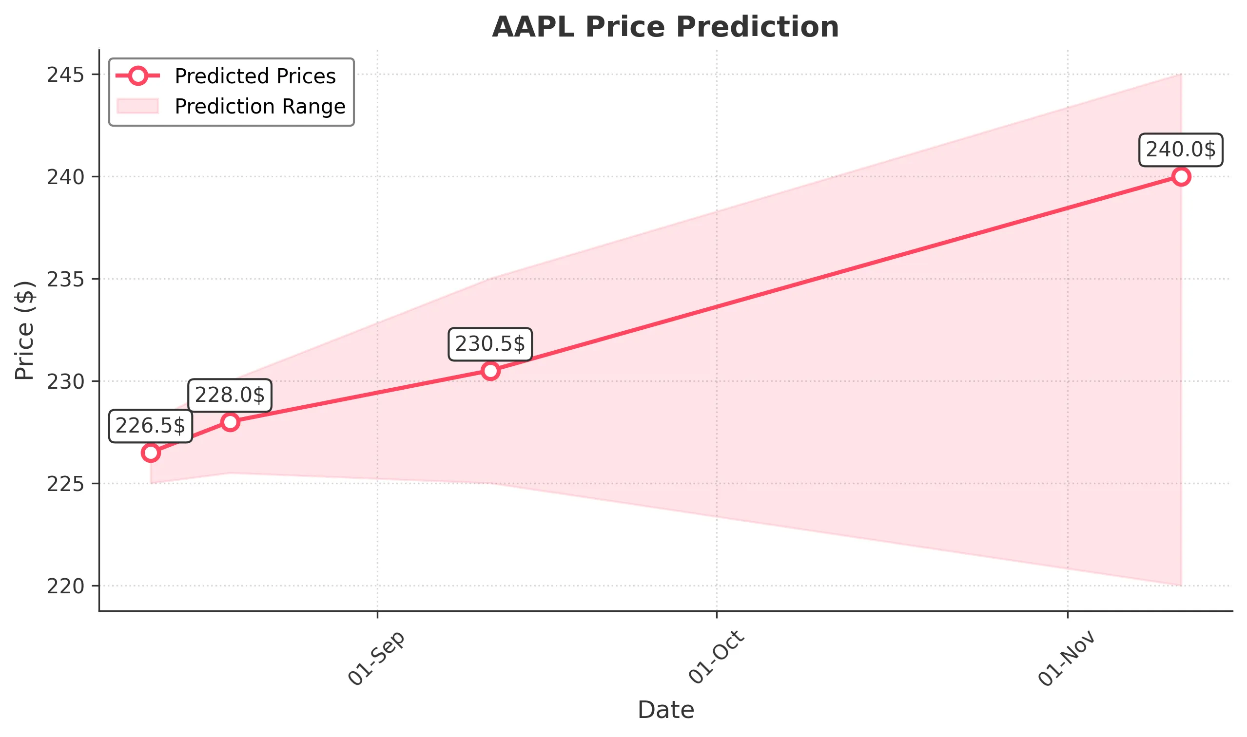 AAPL trading chart for 2025-08-11