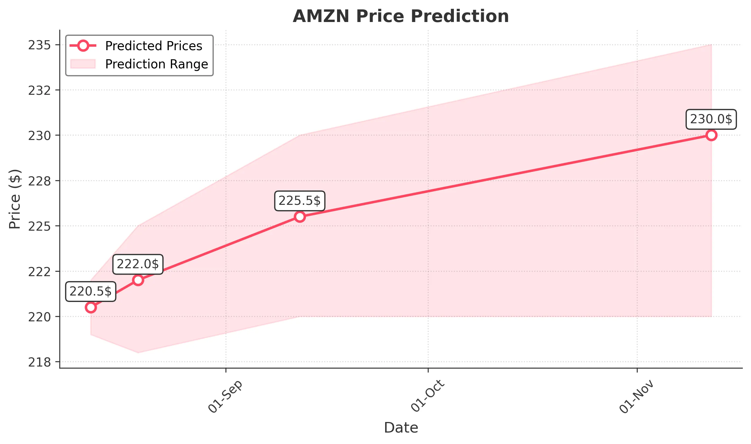 AMZN trading chart for 2025-08-11