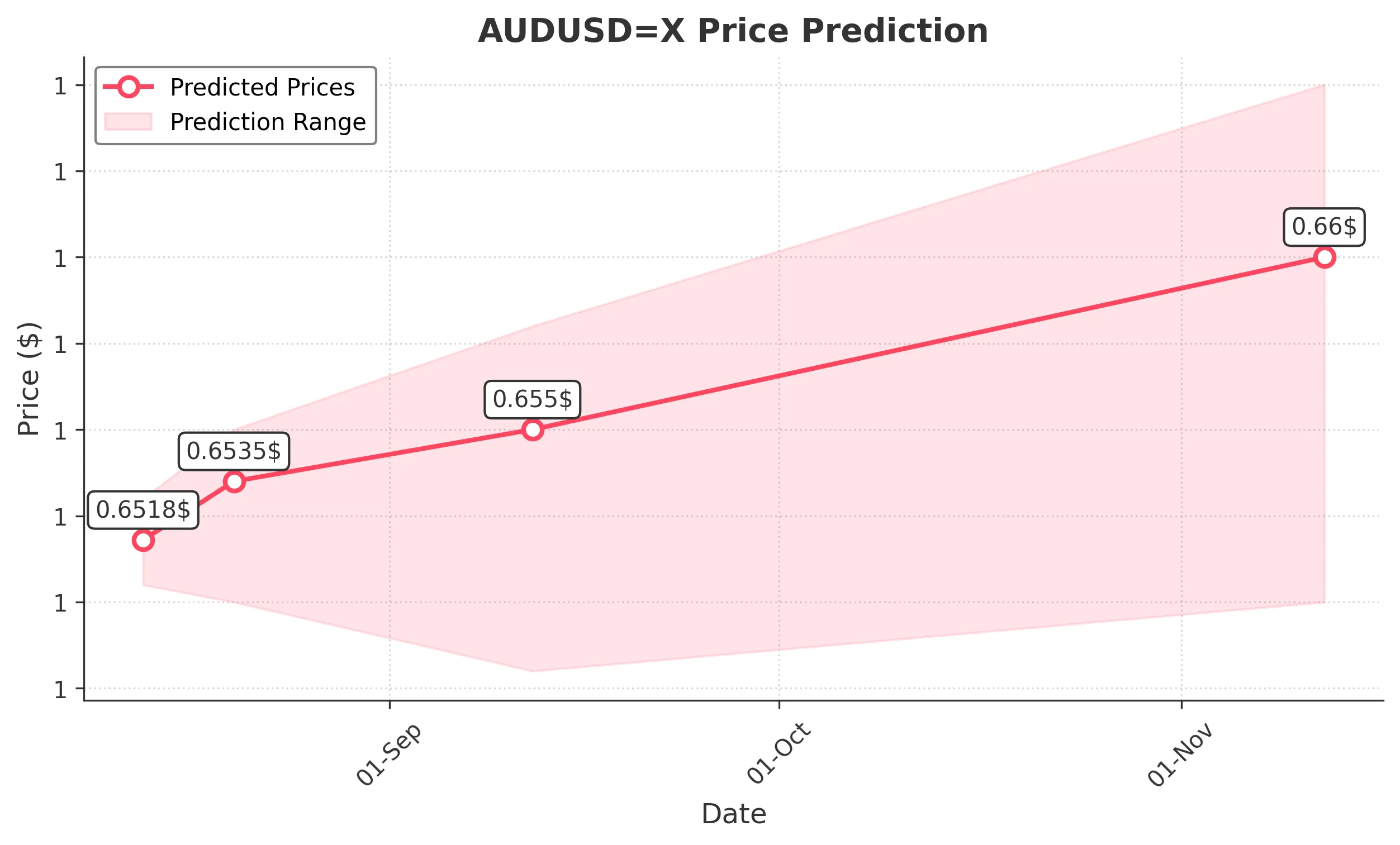 AUDUSDX trading chart for 2025-08-11