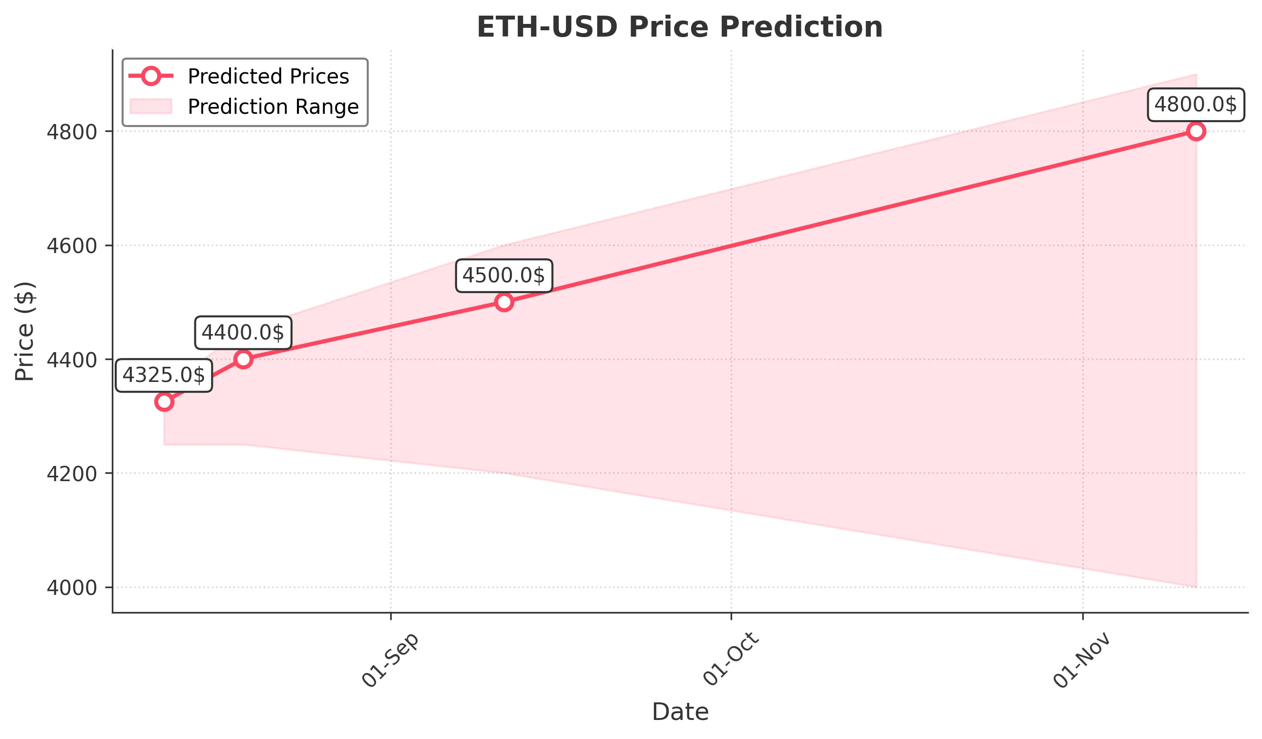 ETH-USD trading chart for 2025-08-11