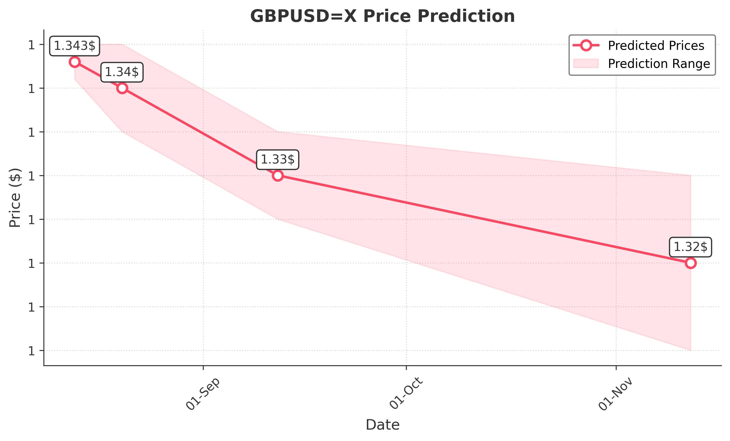 GBPUSDX trading chart for 2025-08-11