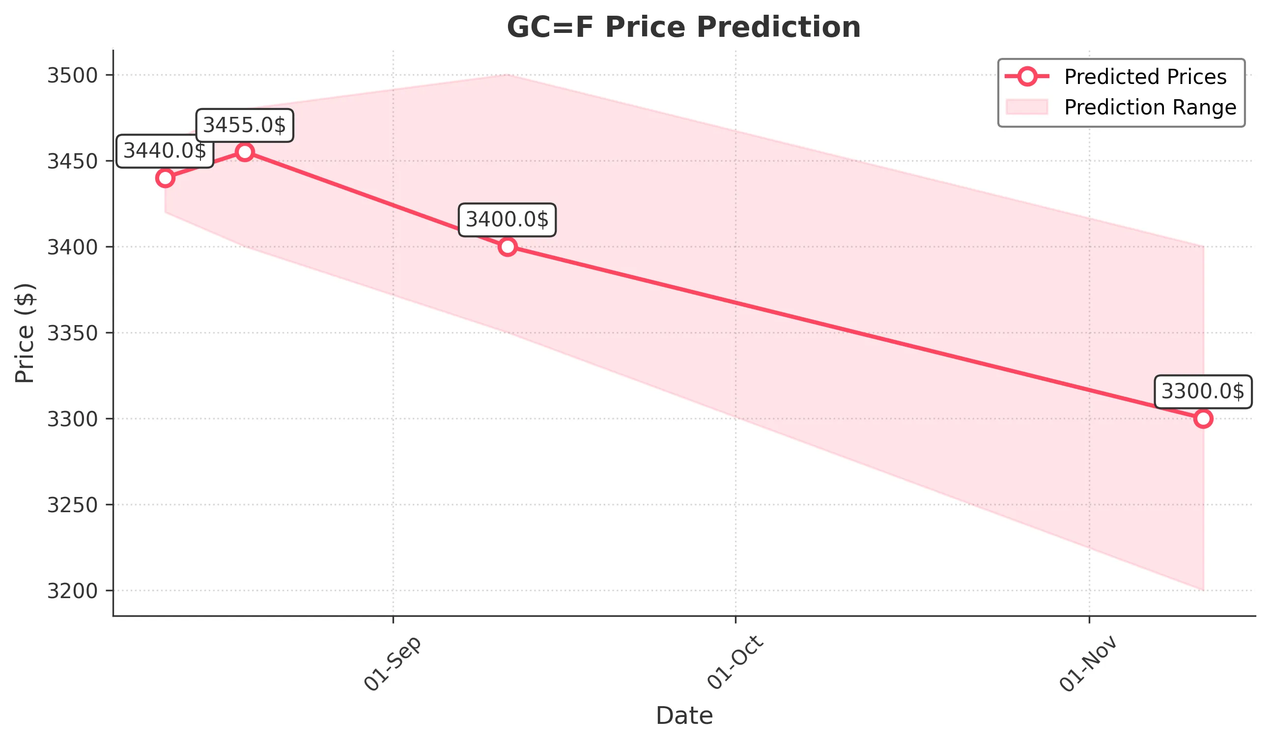 GOLD trading chart for 2025-08-11