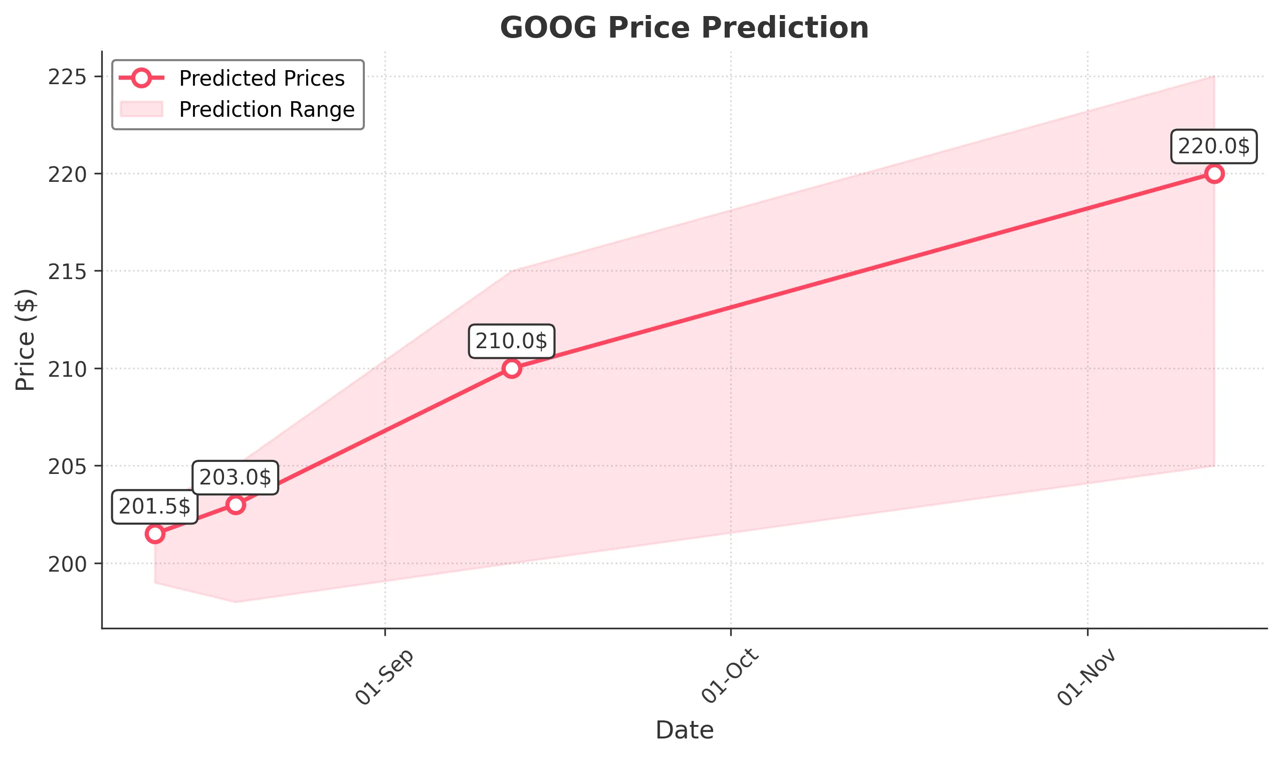 GOOG trading chart for 2025-08-11